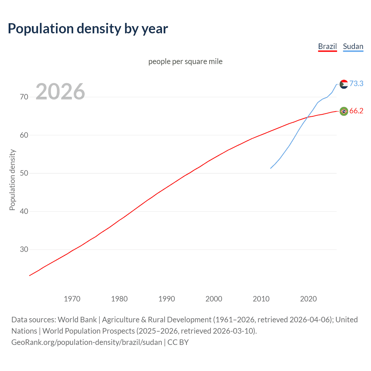 Population density