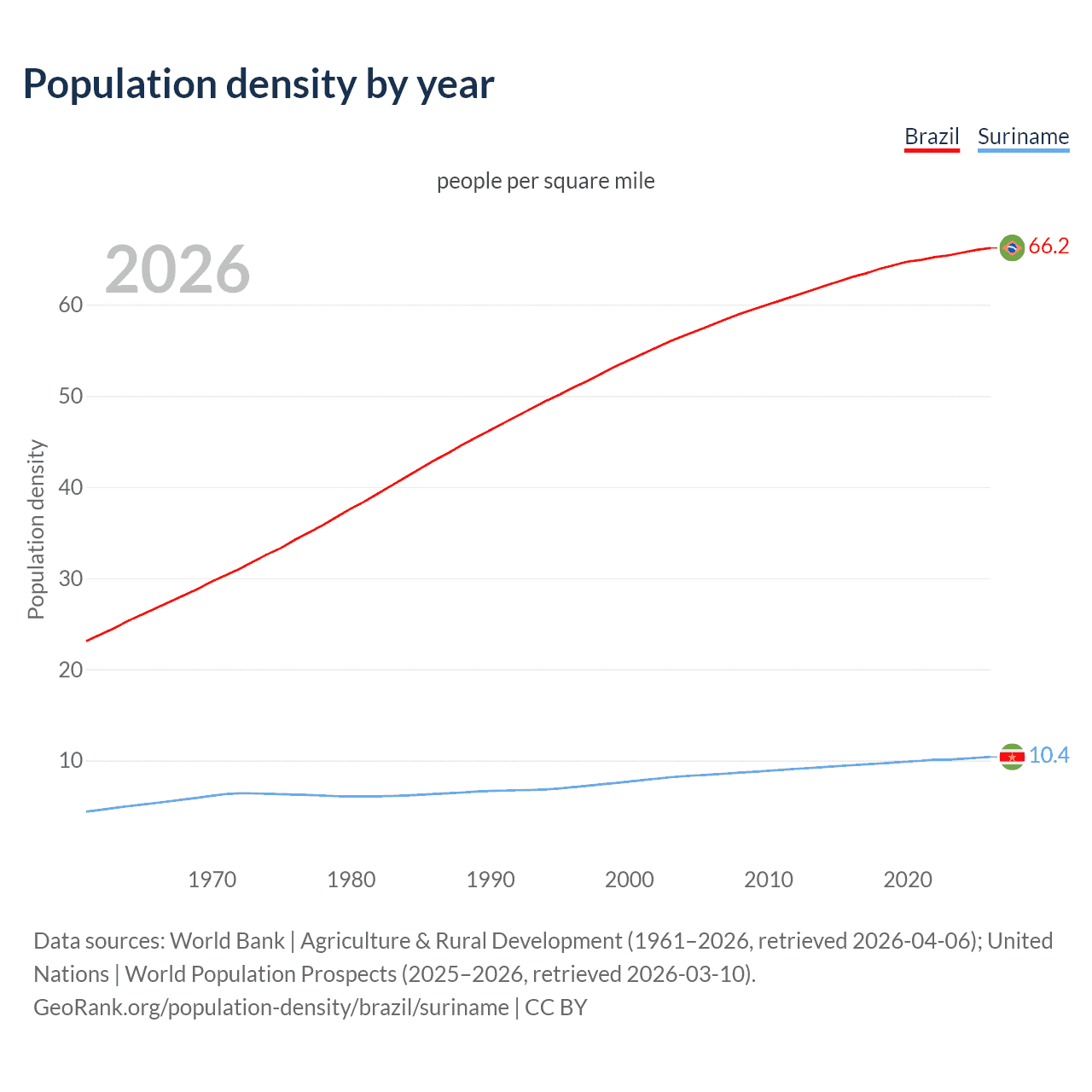 Population density