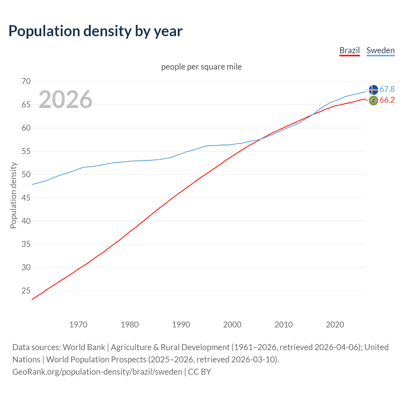 Population density