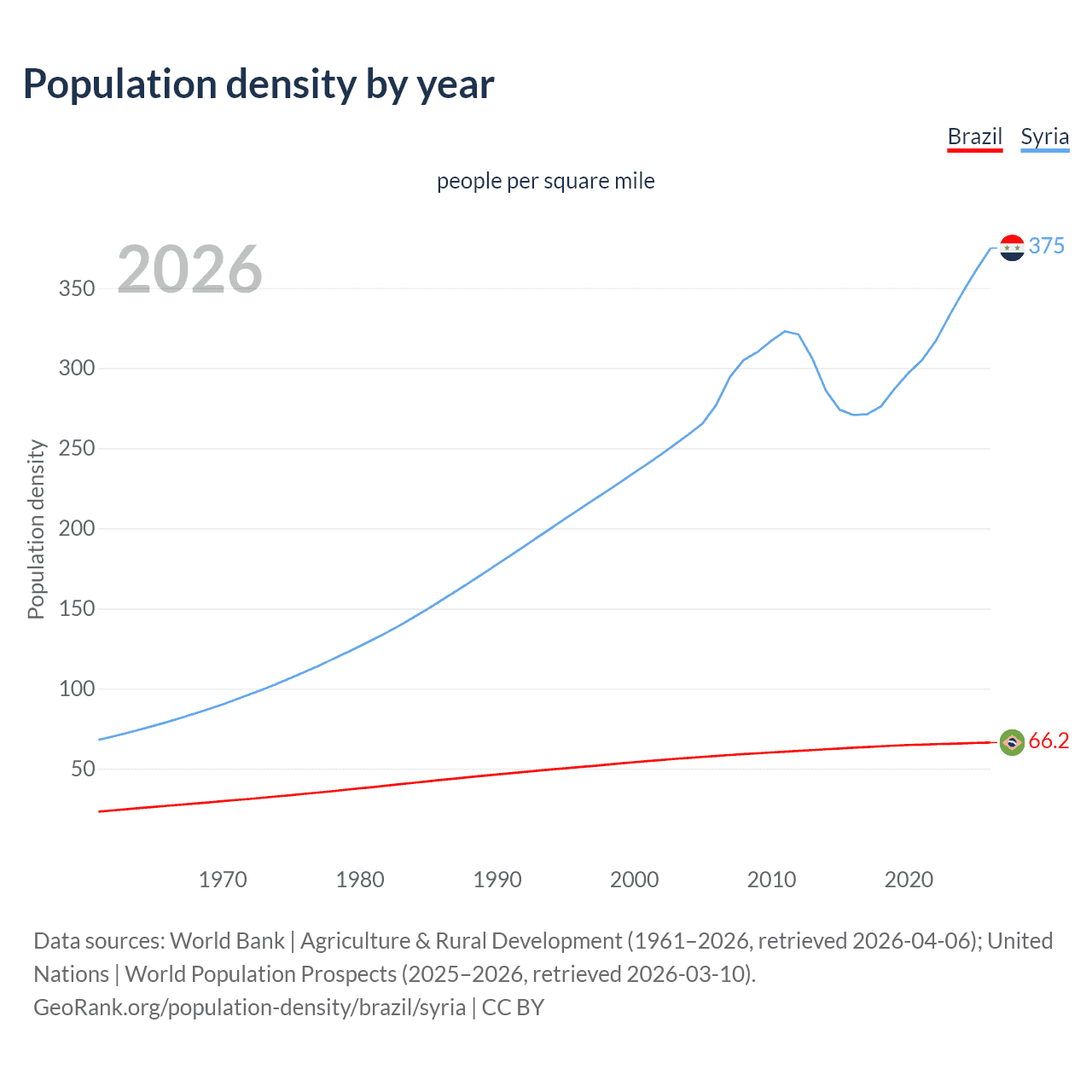 Population density