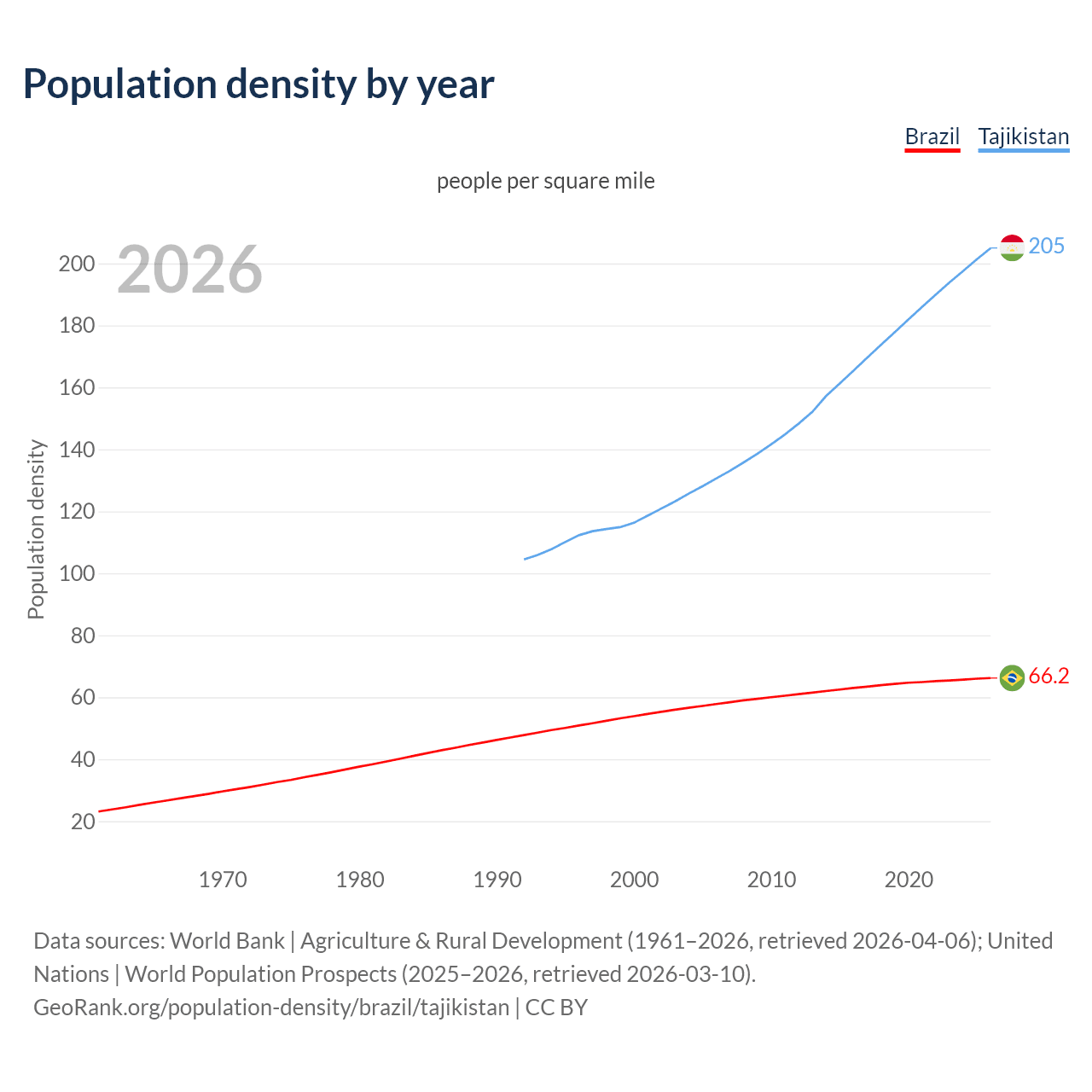 Population density