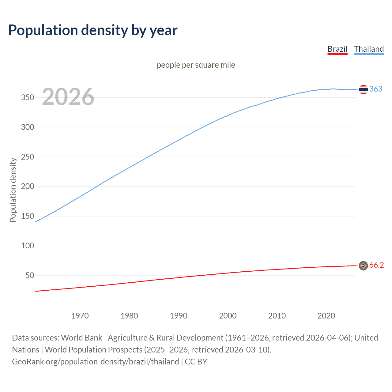 Population density