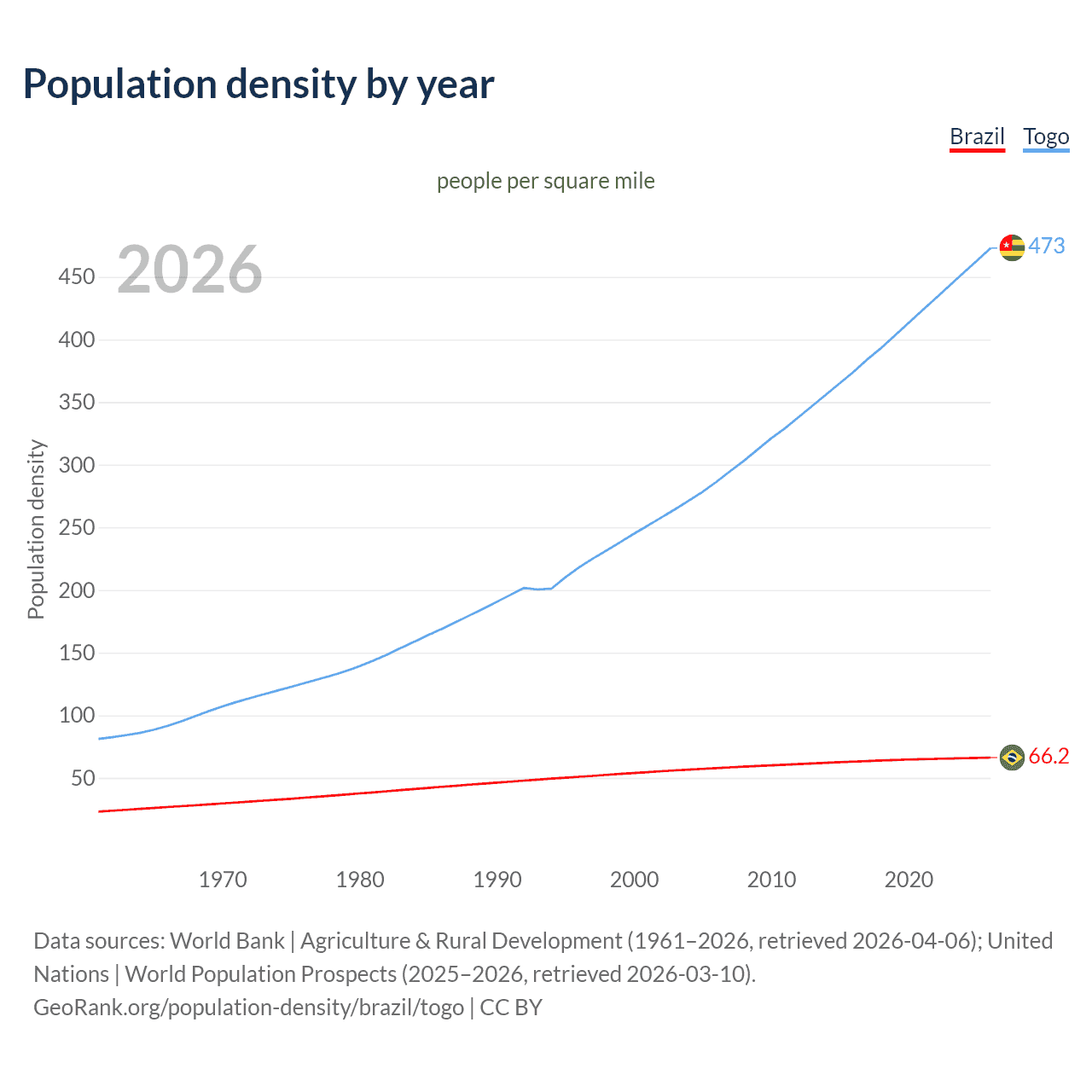 Population density