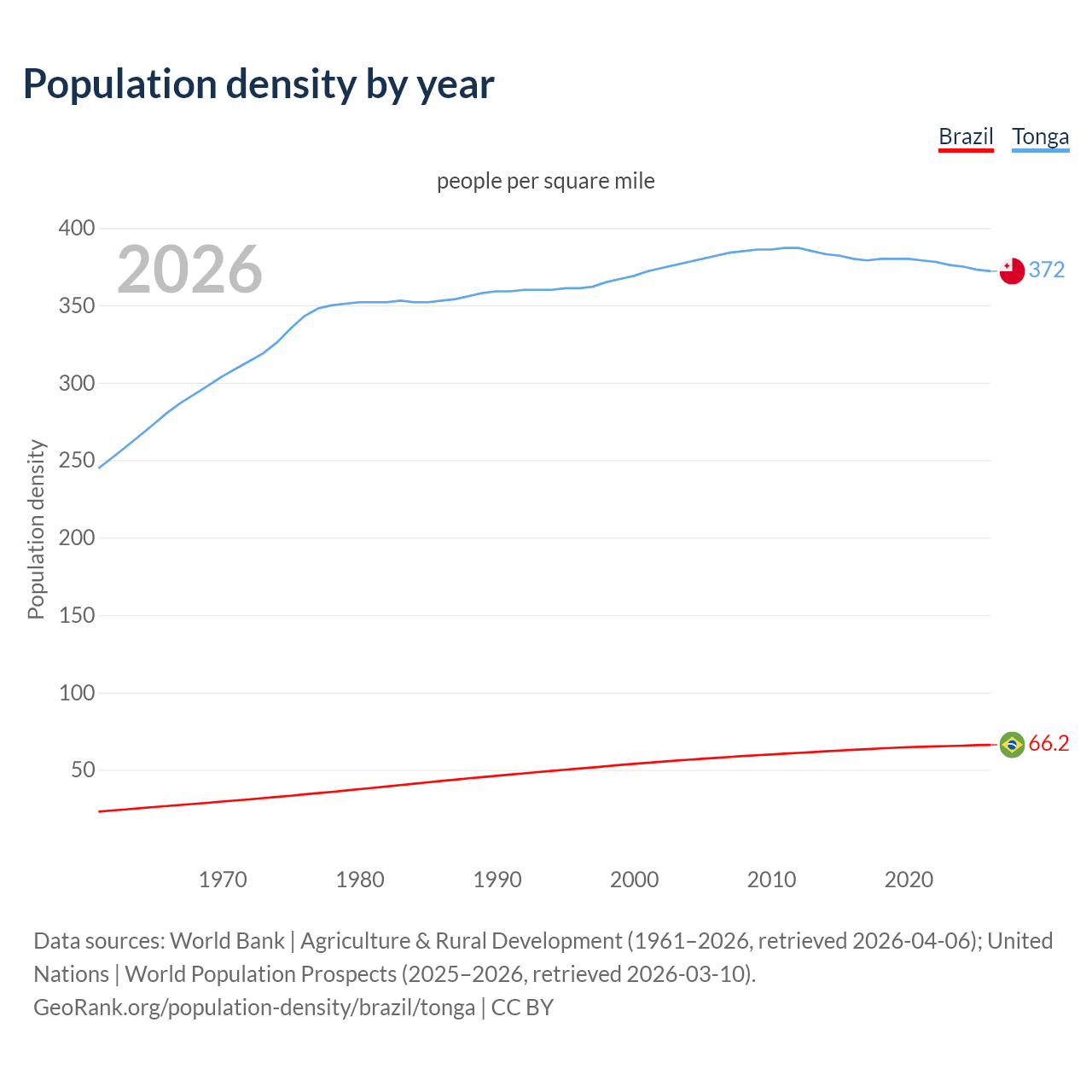 Population density