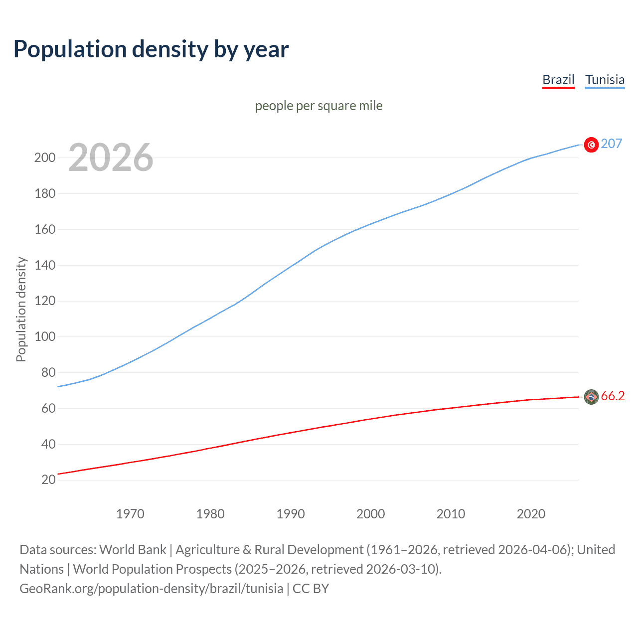 Population density