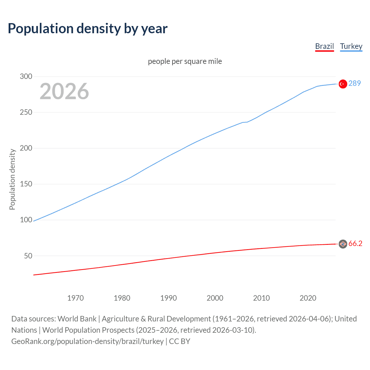 Population density