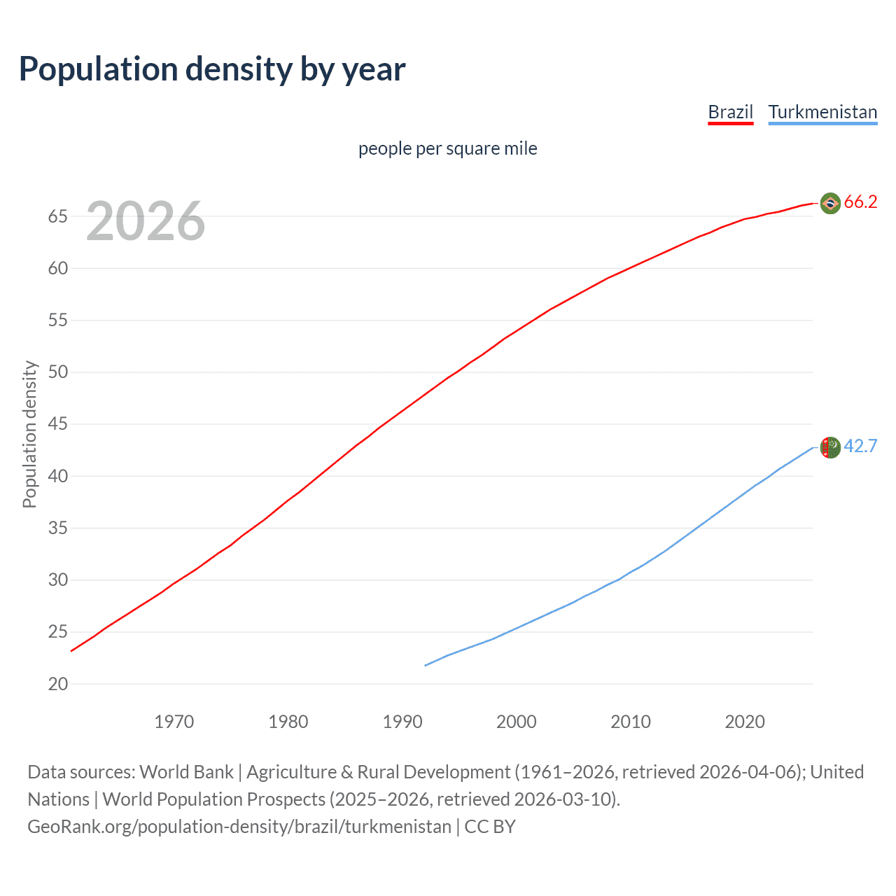 Population density