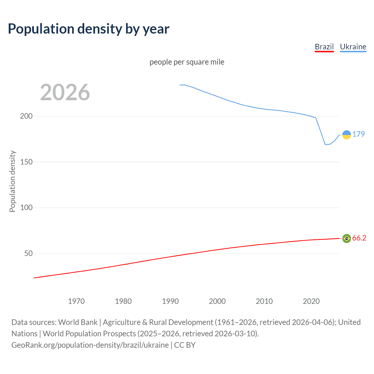 Population density