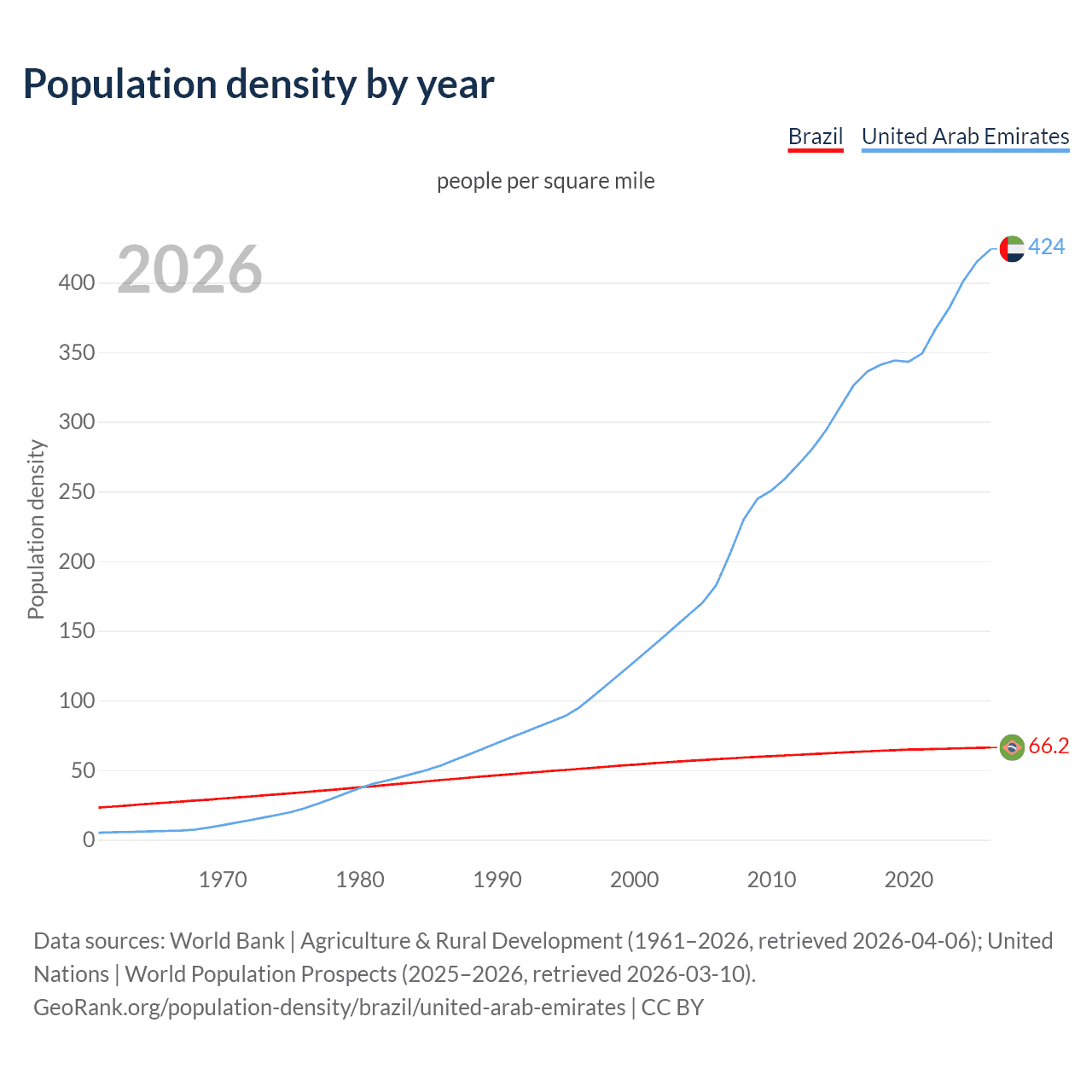 Population density