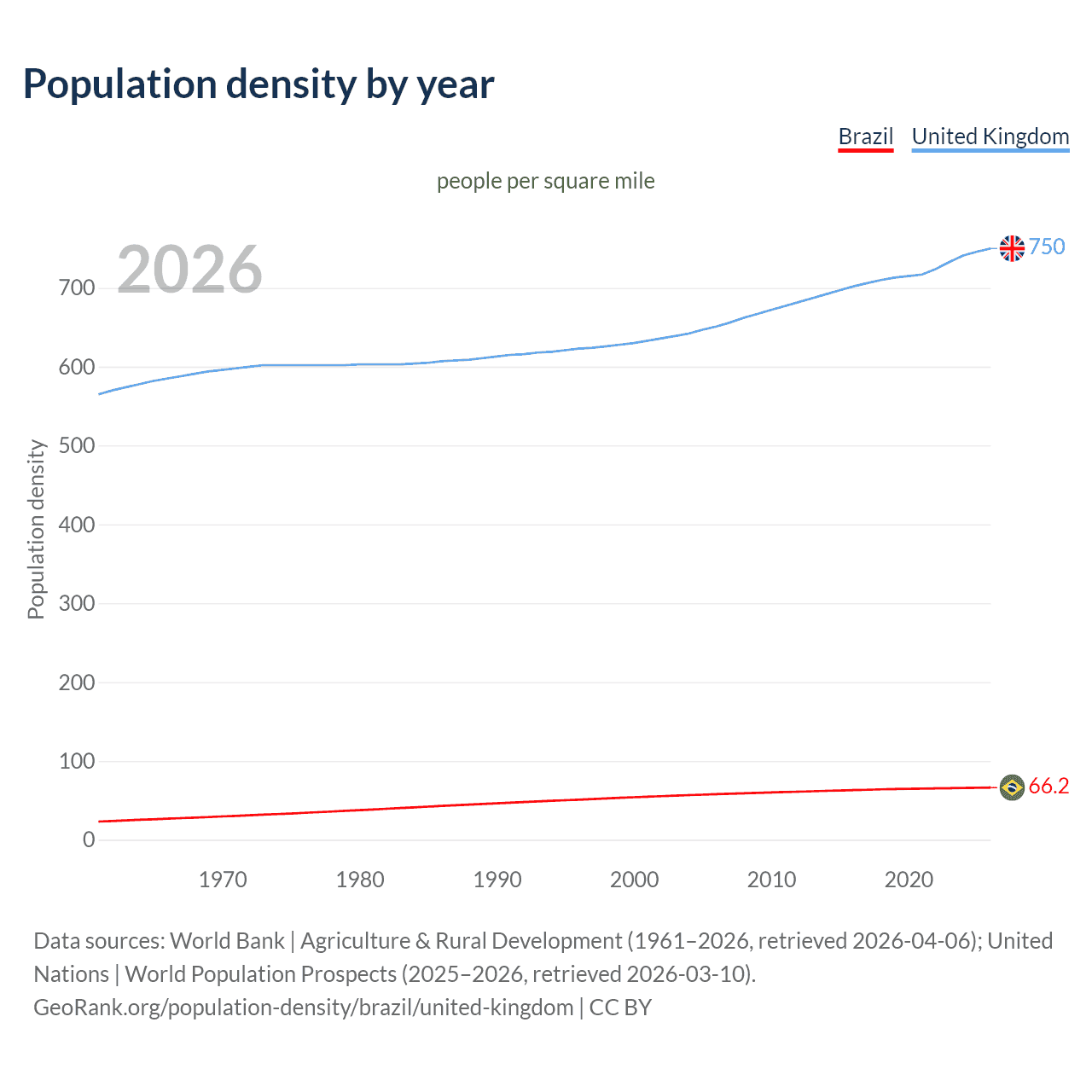 Population density