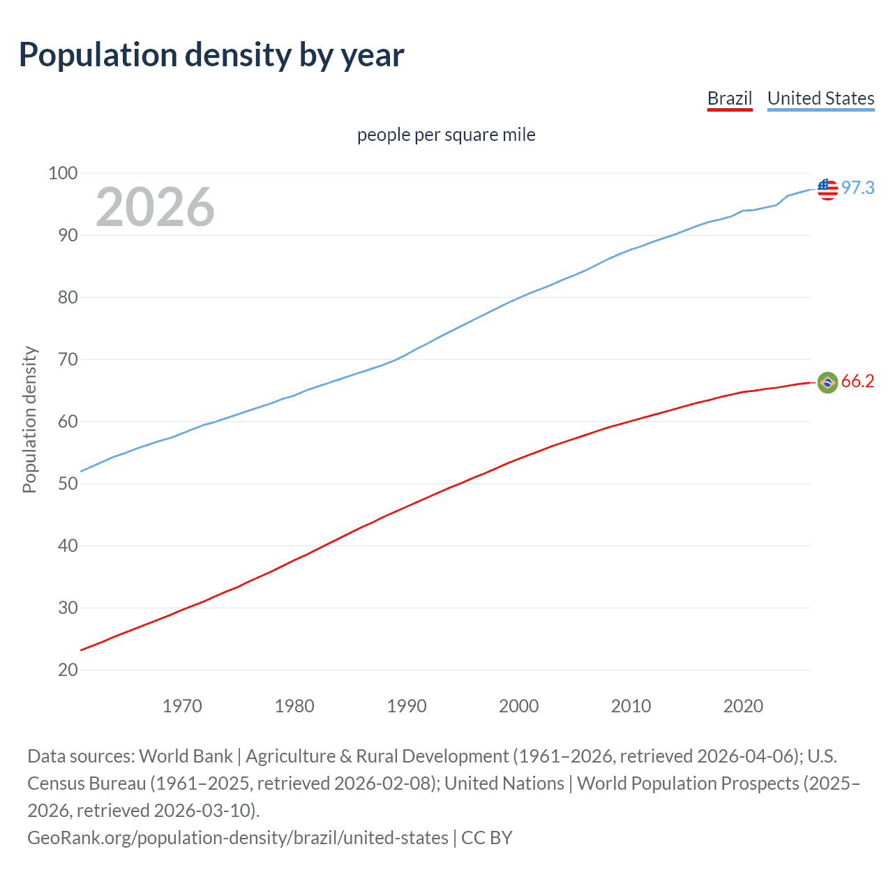 Population density