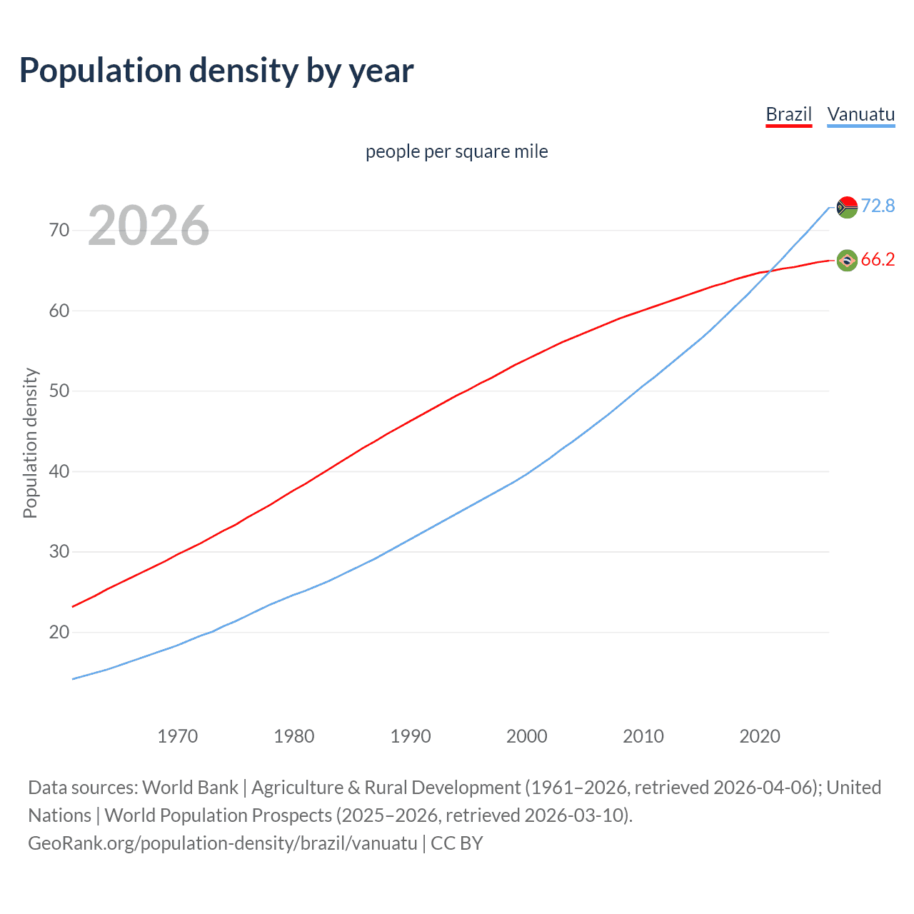 Population density