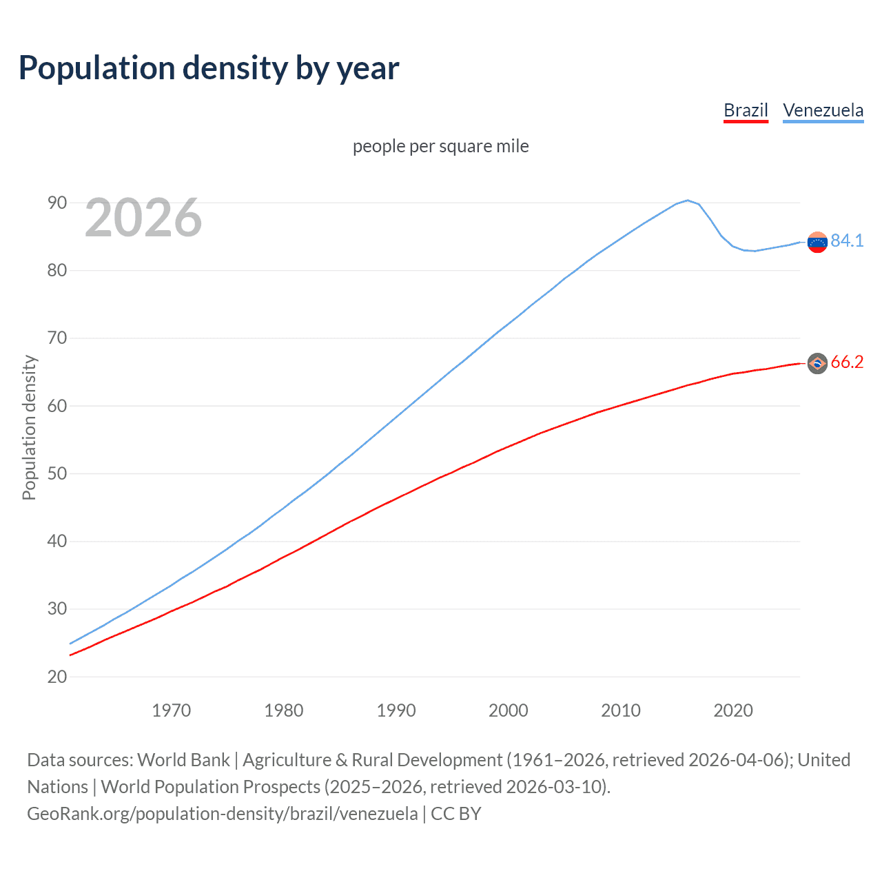 Population density
