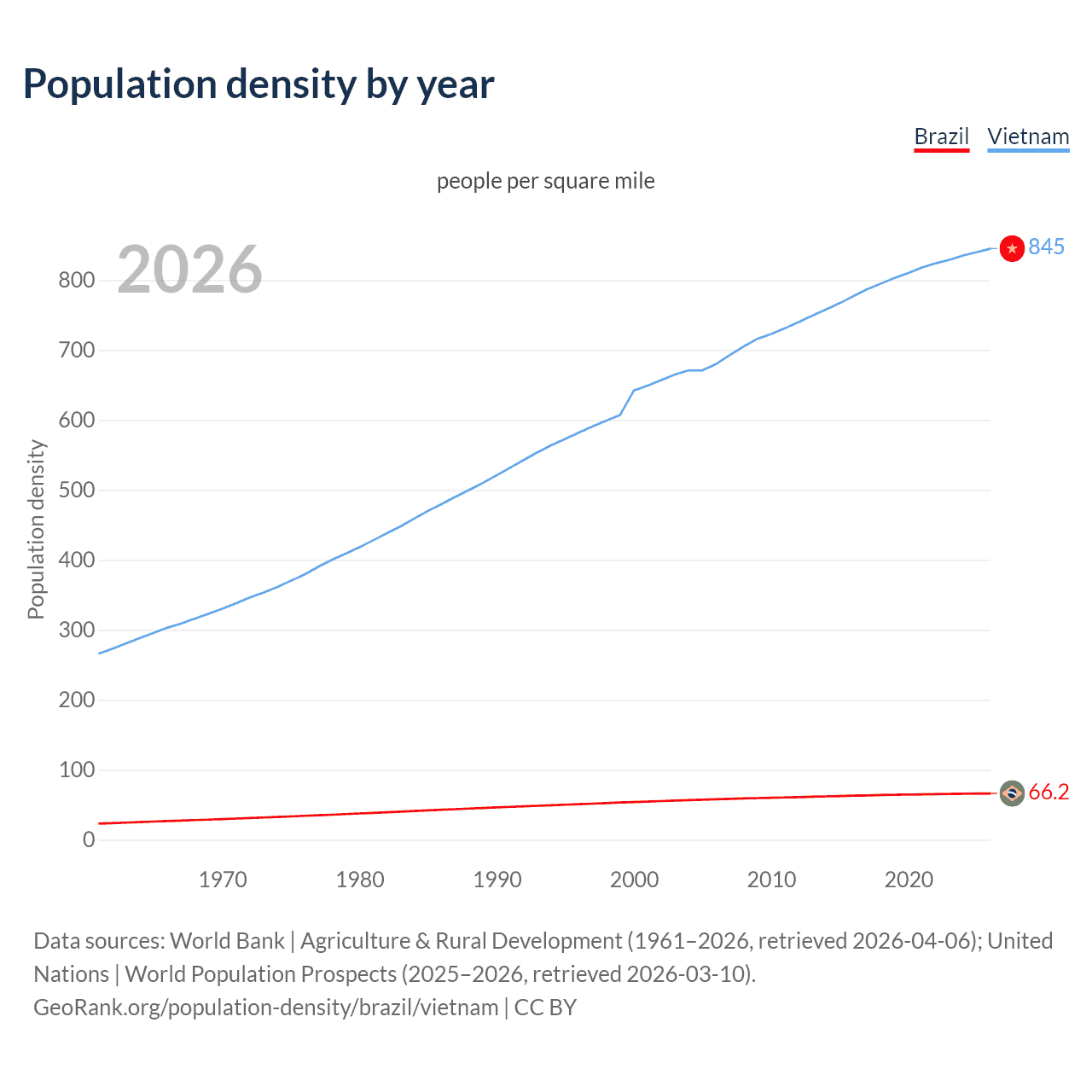Population density