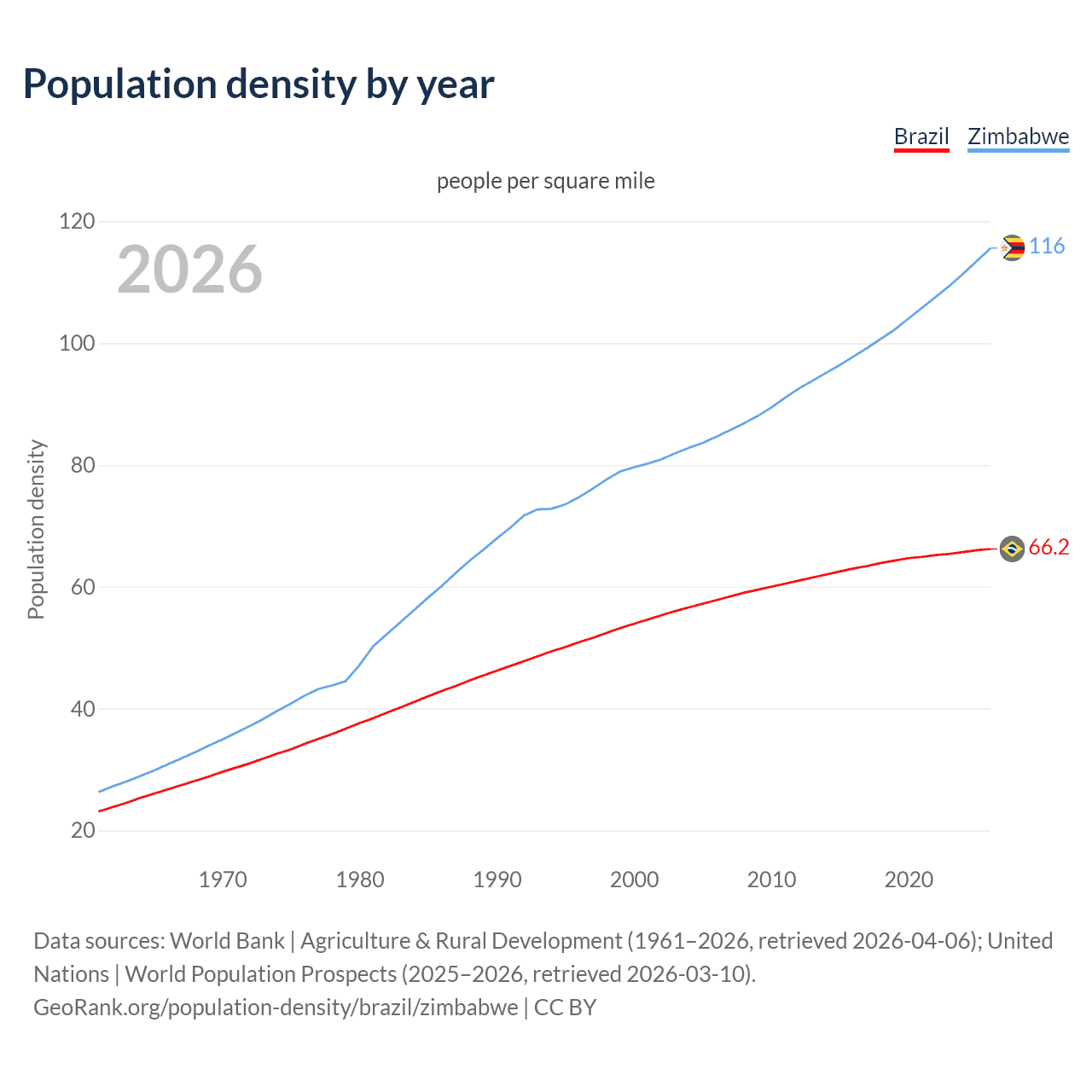 Population density