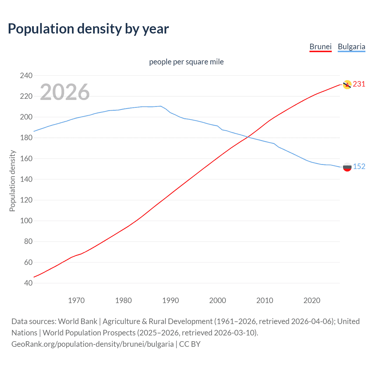 Population density
