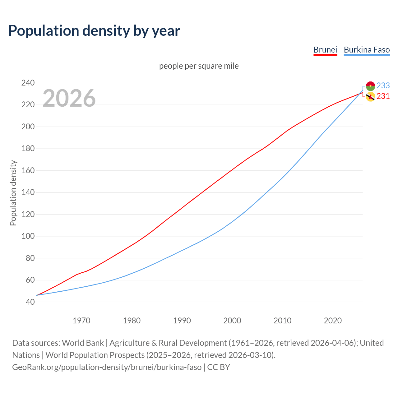 Population density