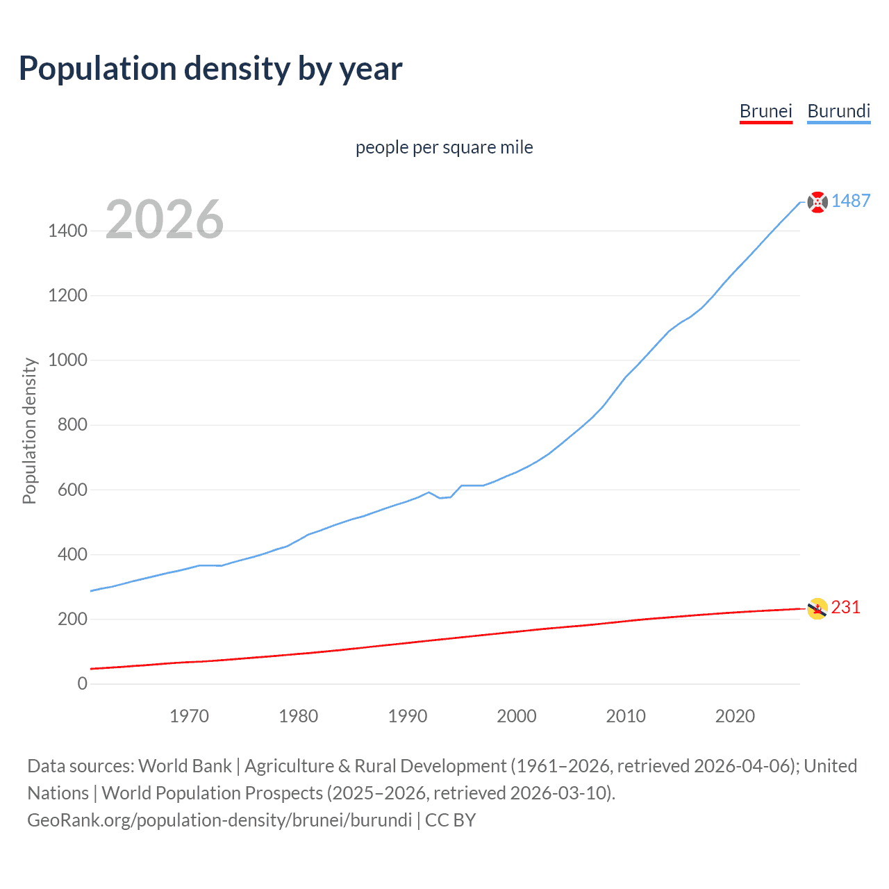 Population density