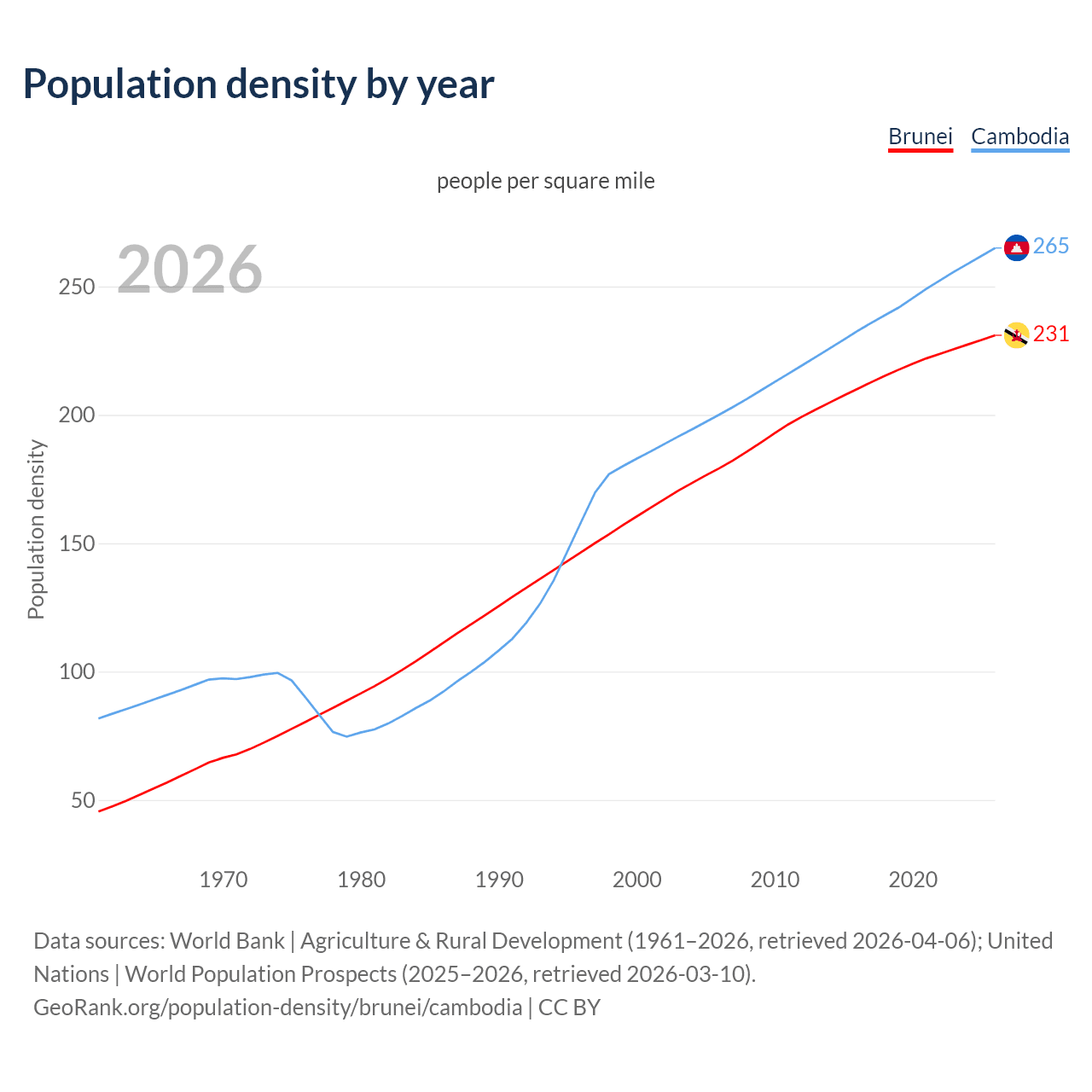 Population density