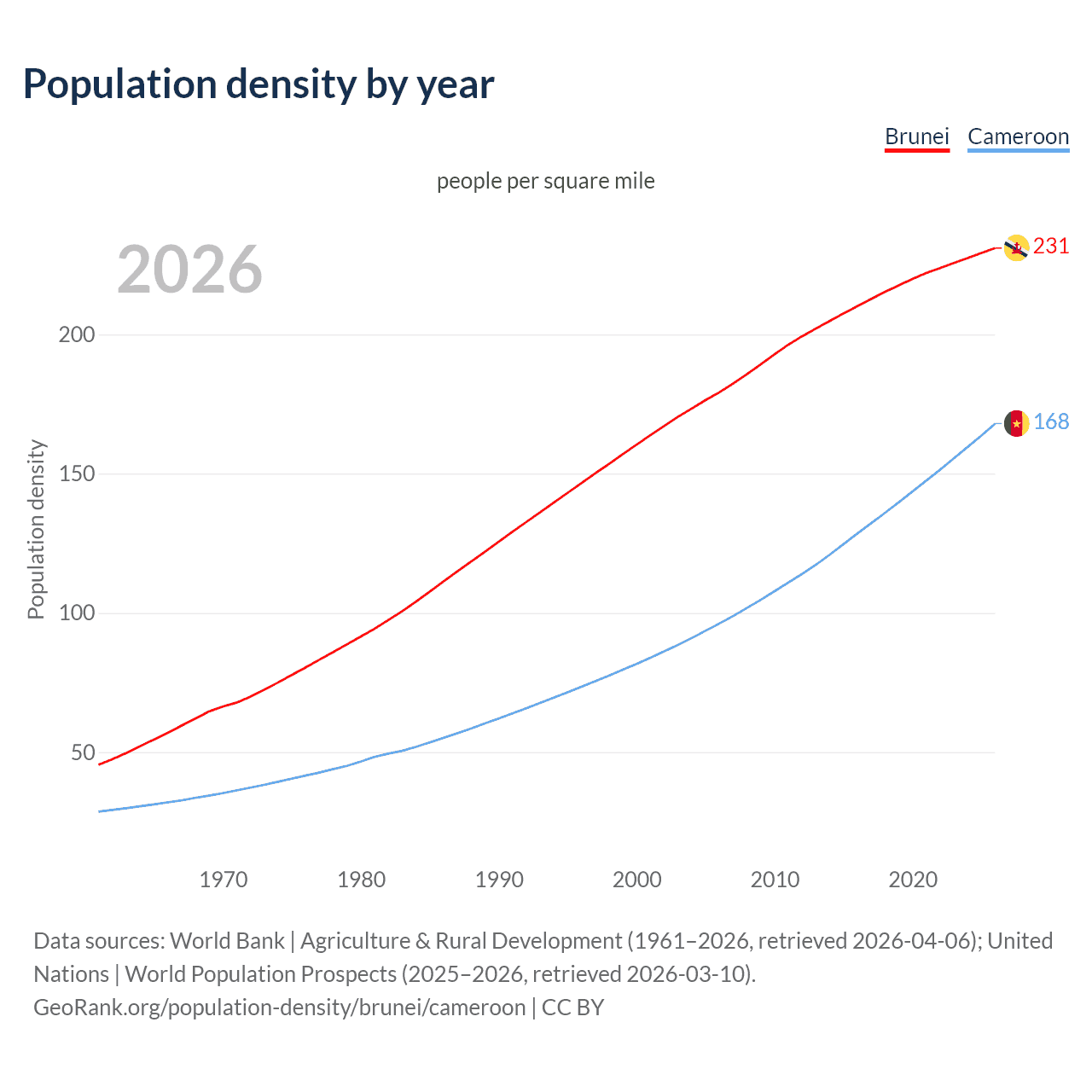 Population density