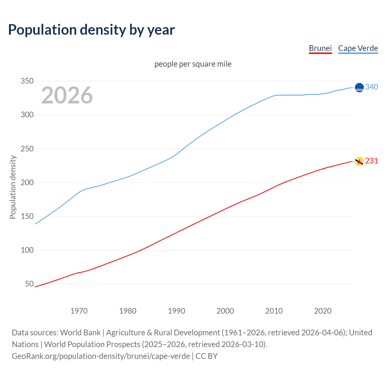 Population density