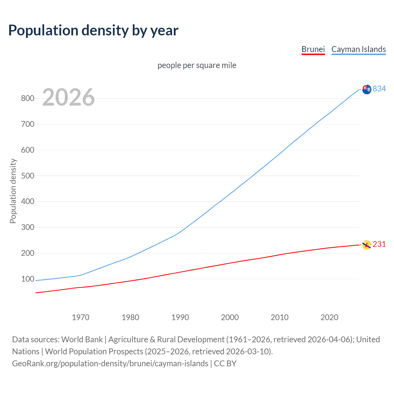 Population density