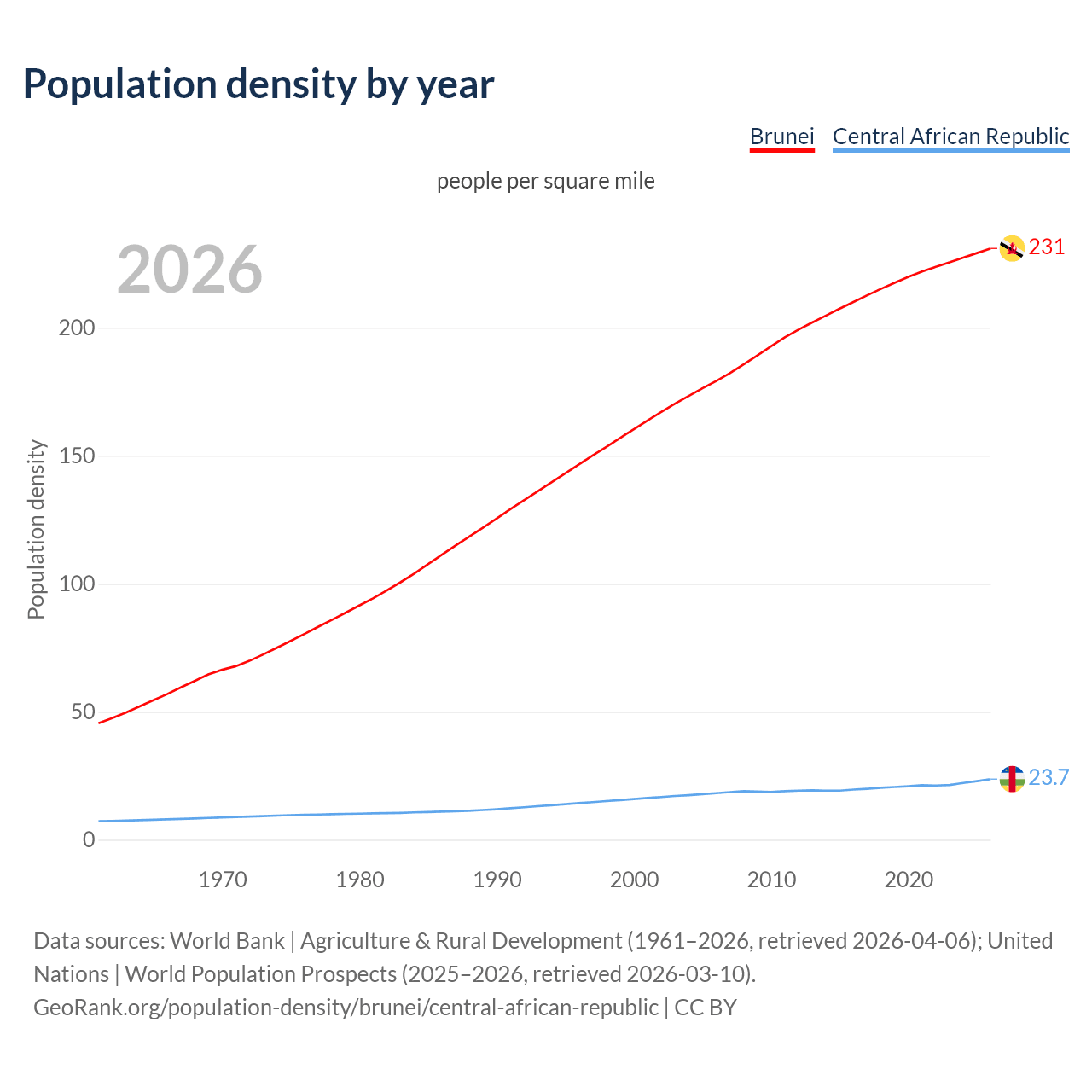 Population density