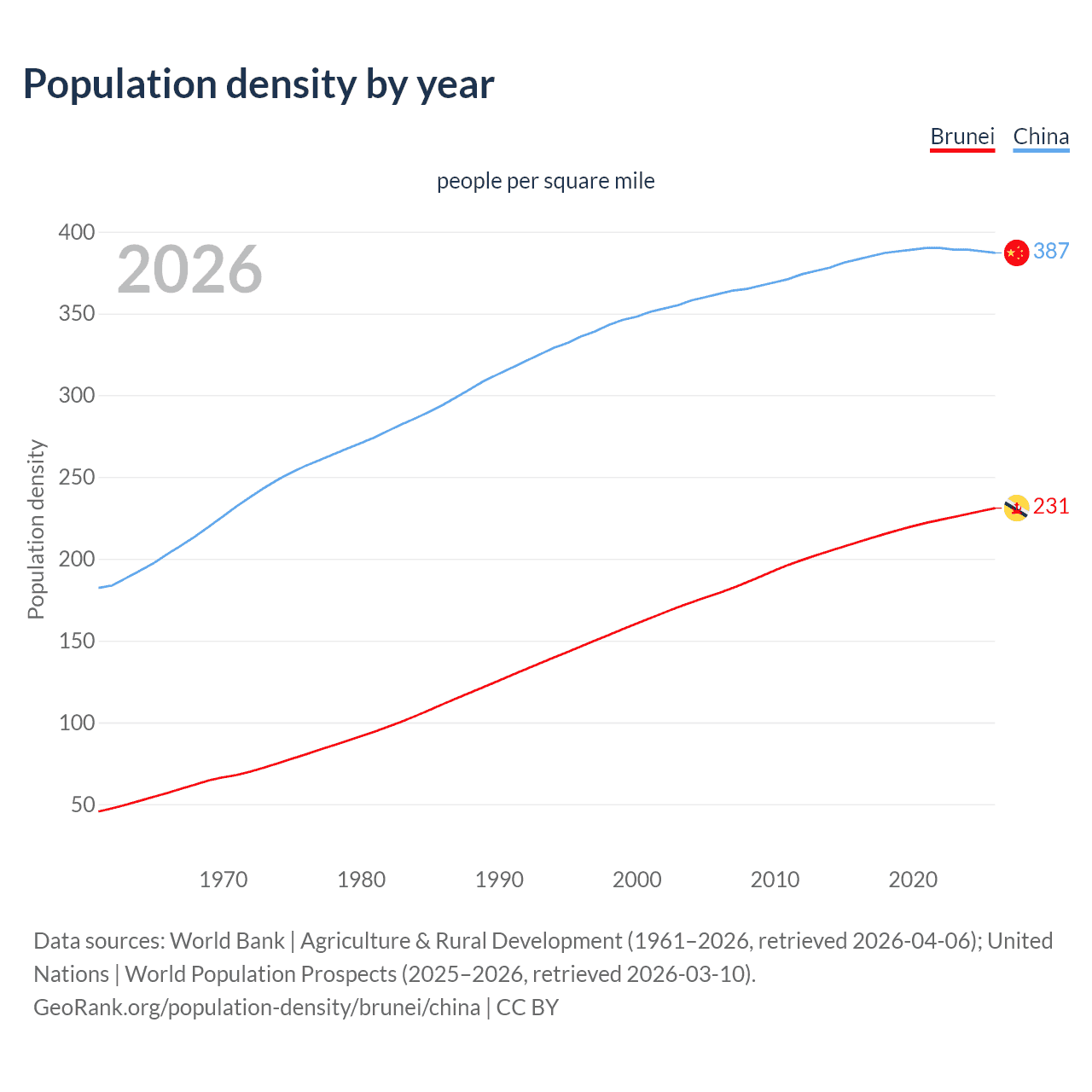 Population density