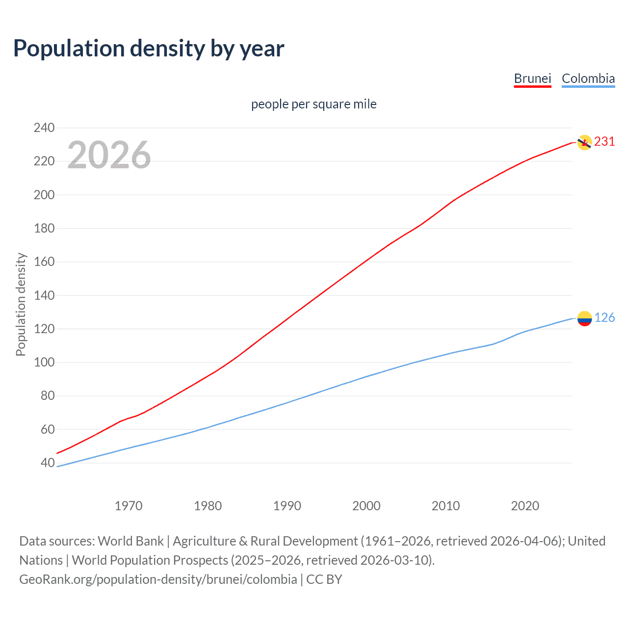 Population density