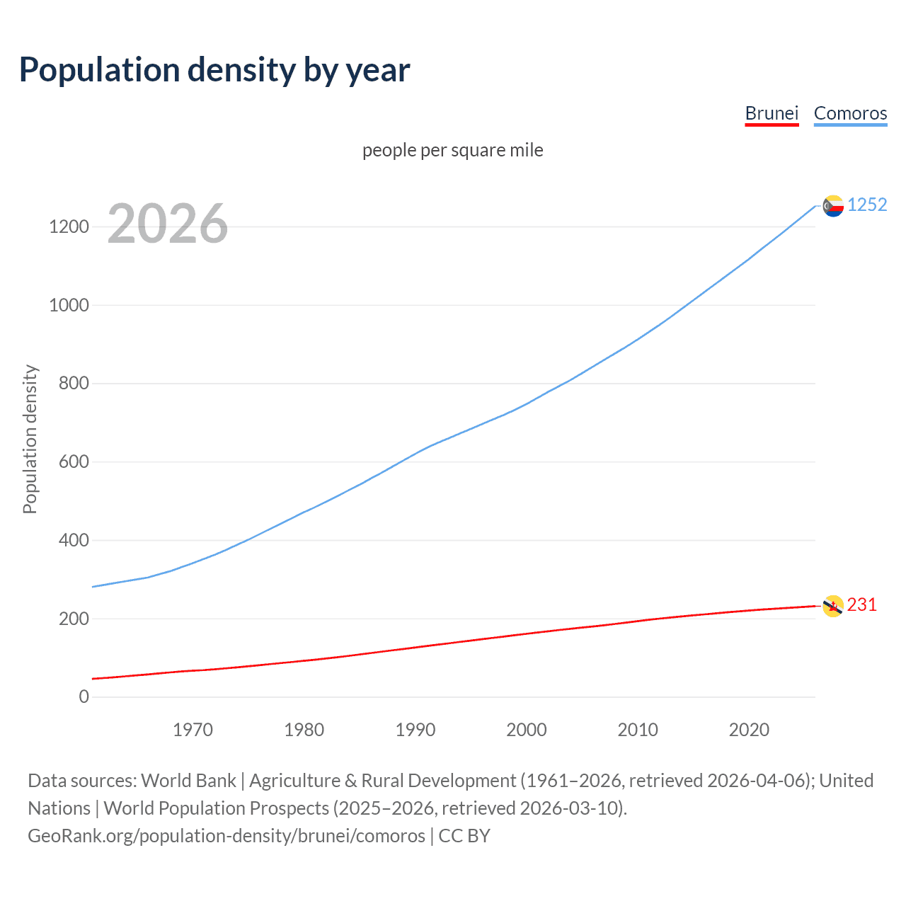 Population density