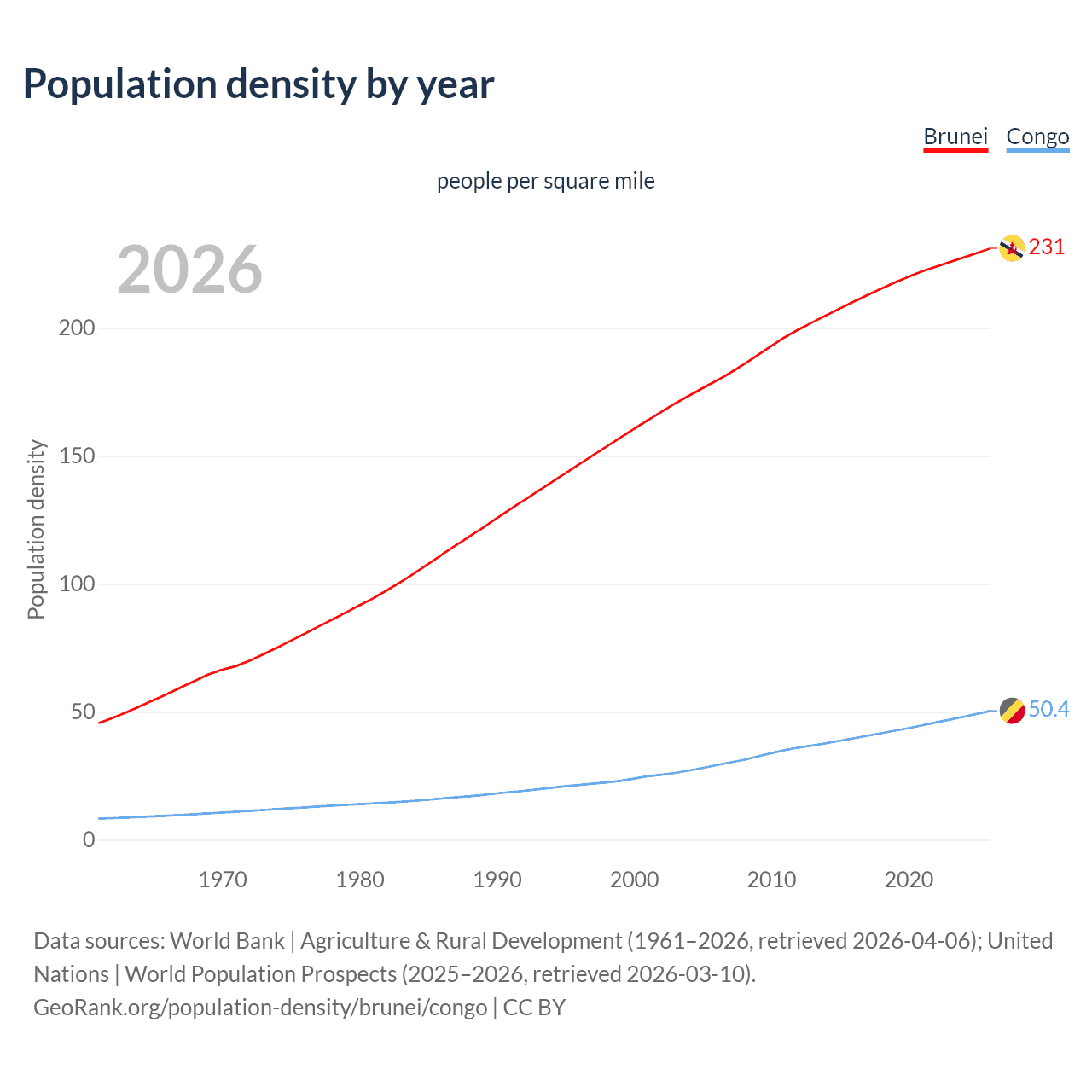Population density