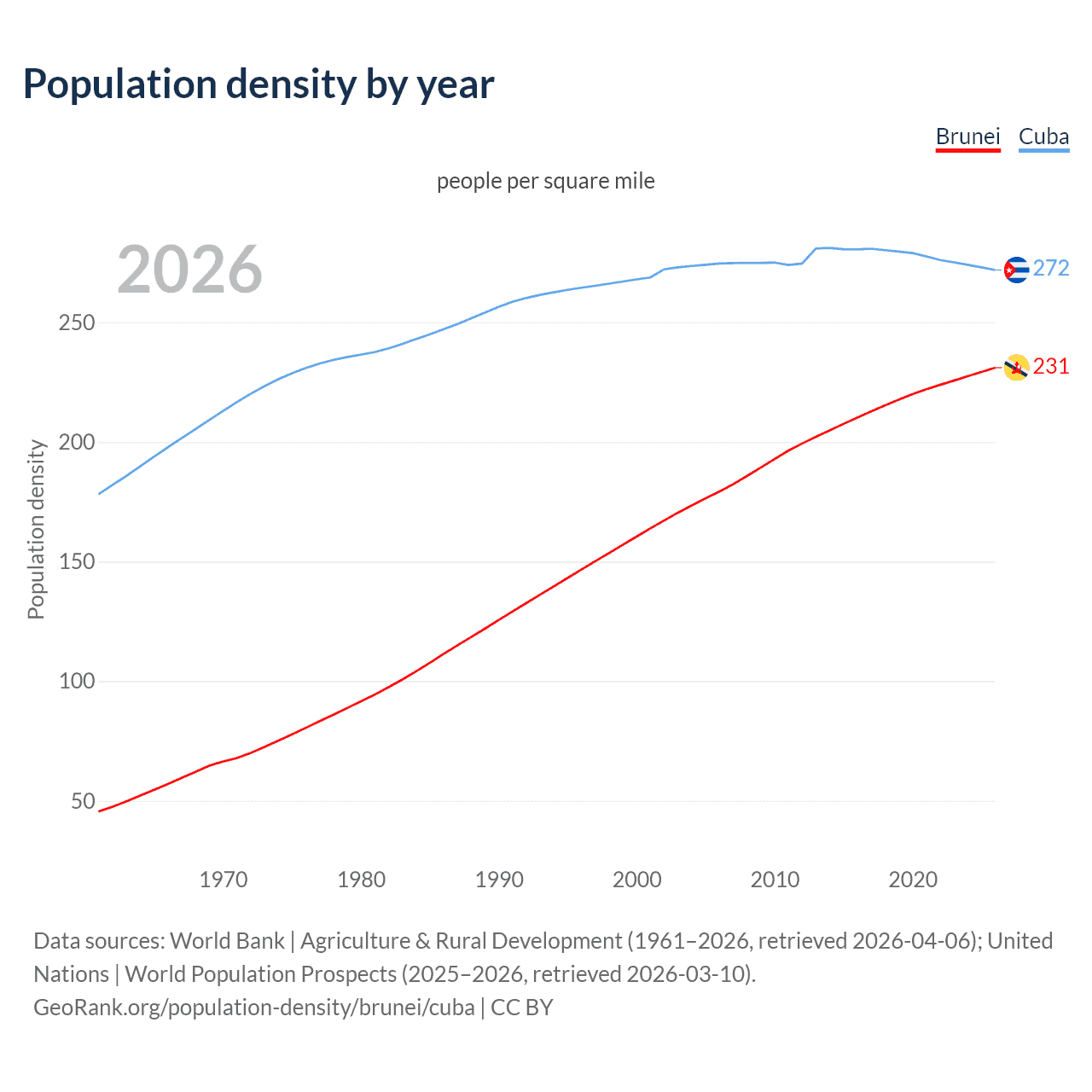 Population density