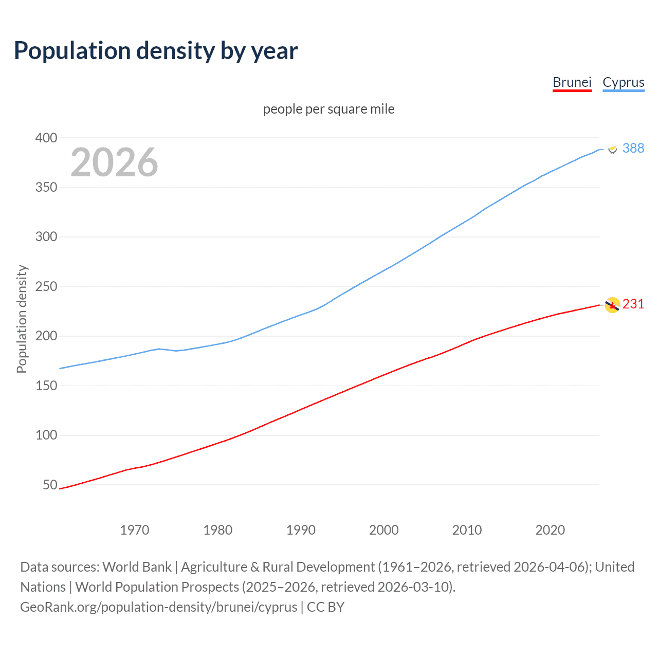 Population density