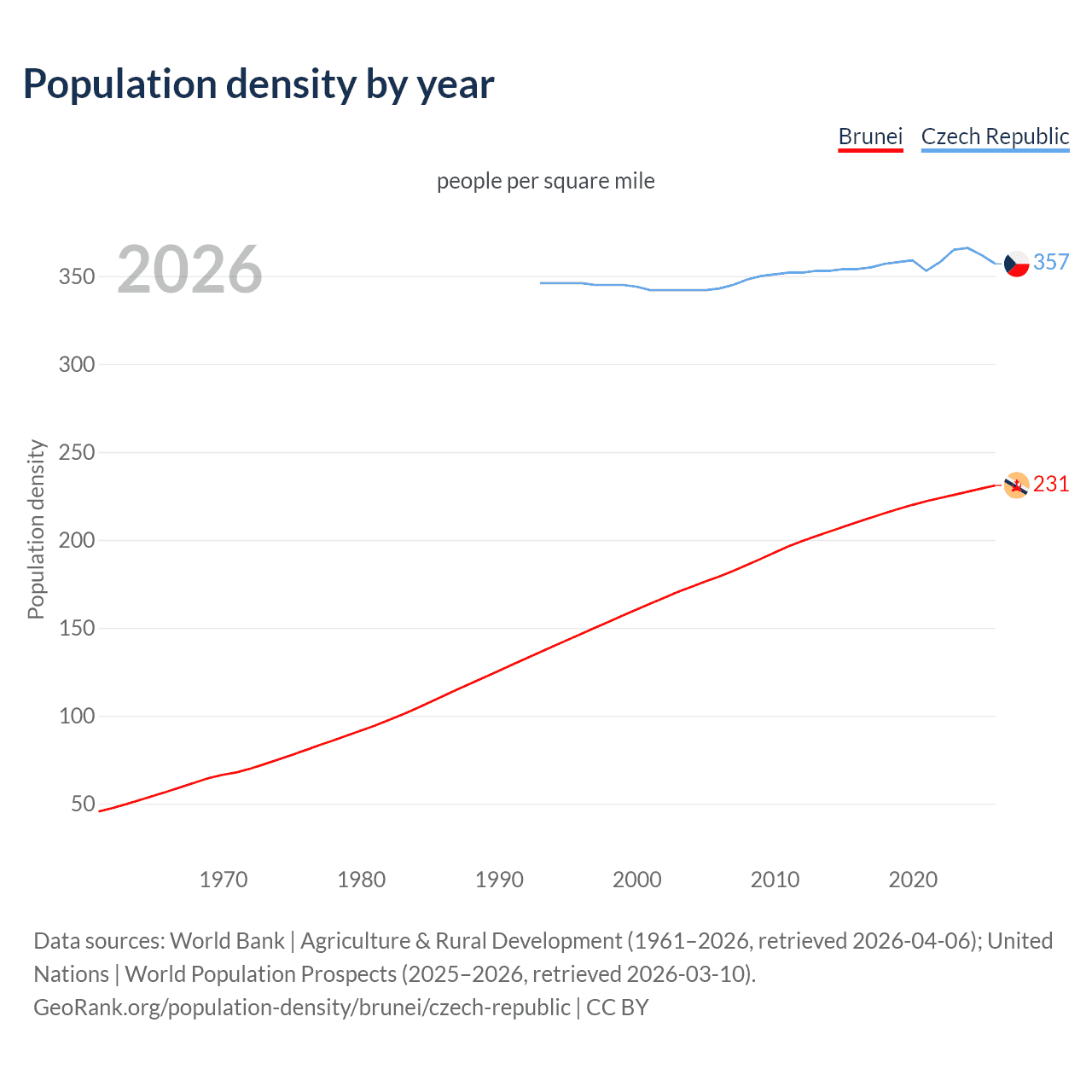 Population density