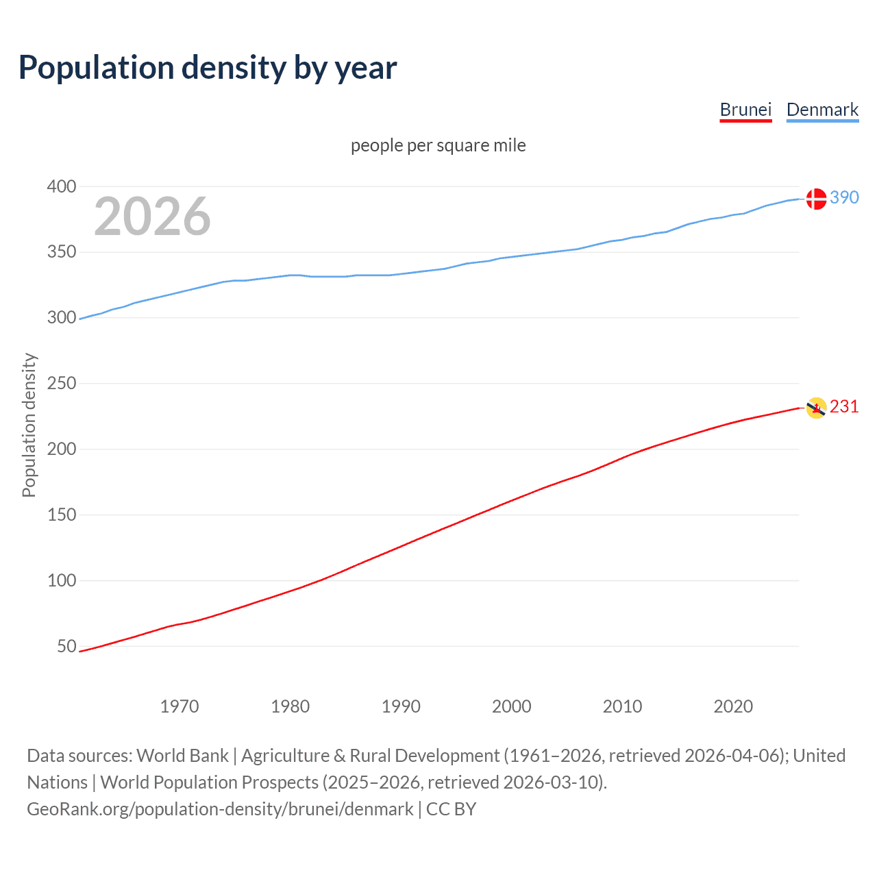 Population density