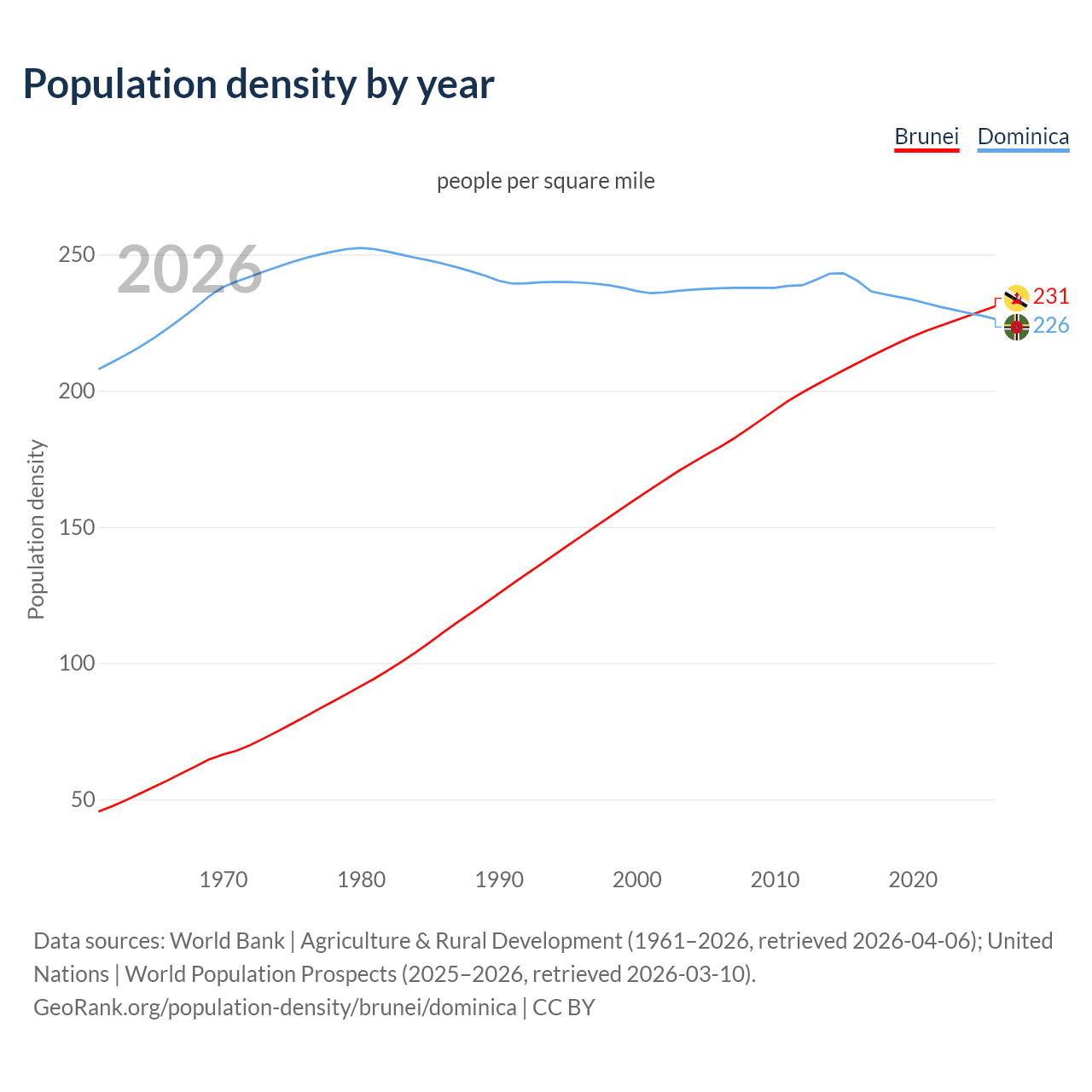 Population density