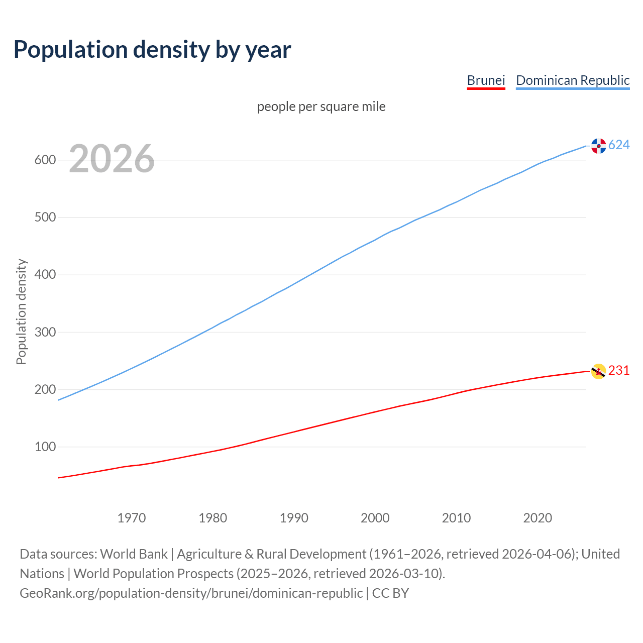 Population density