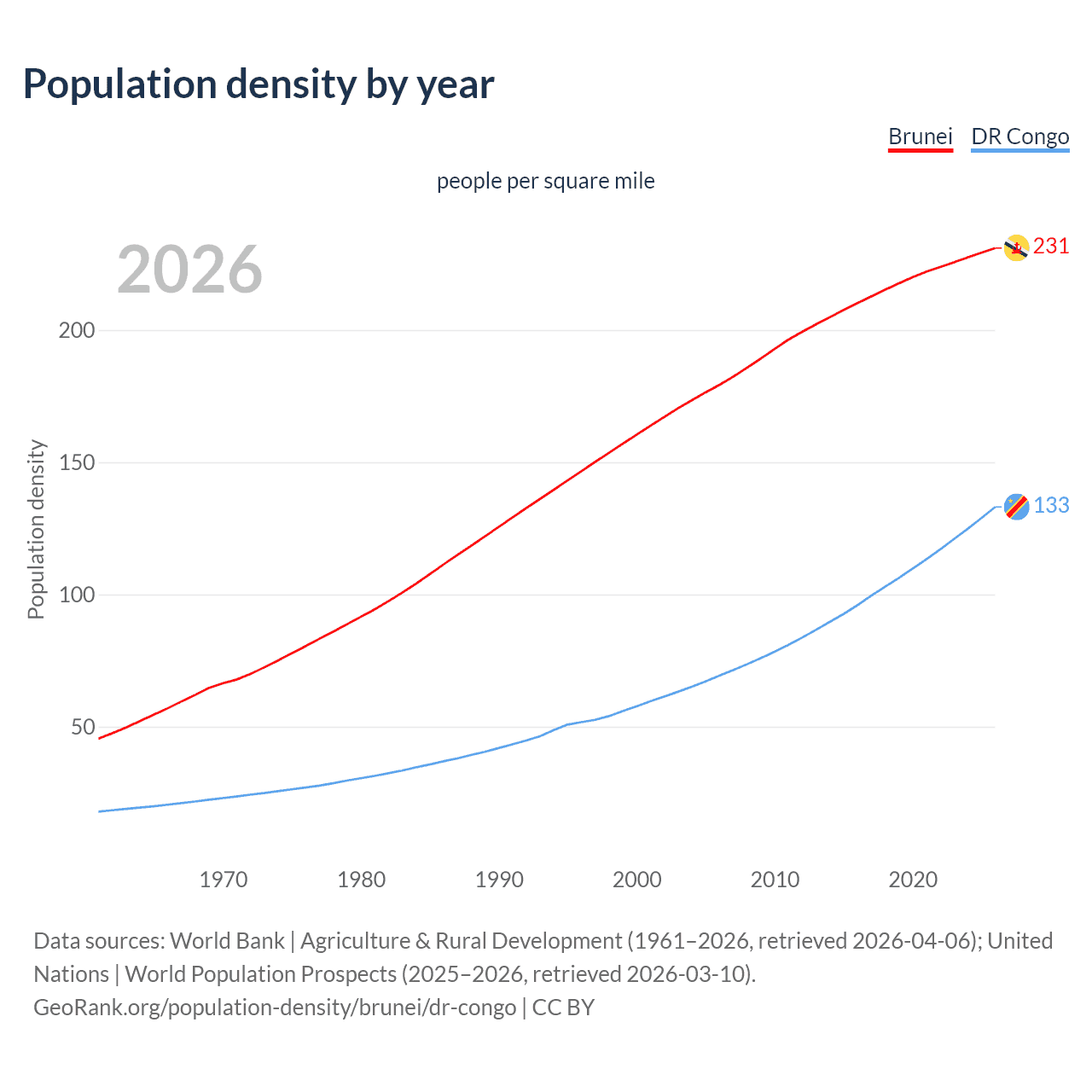 Population density