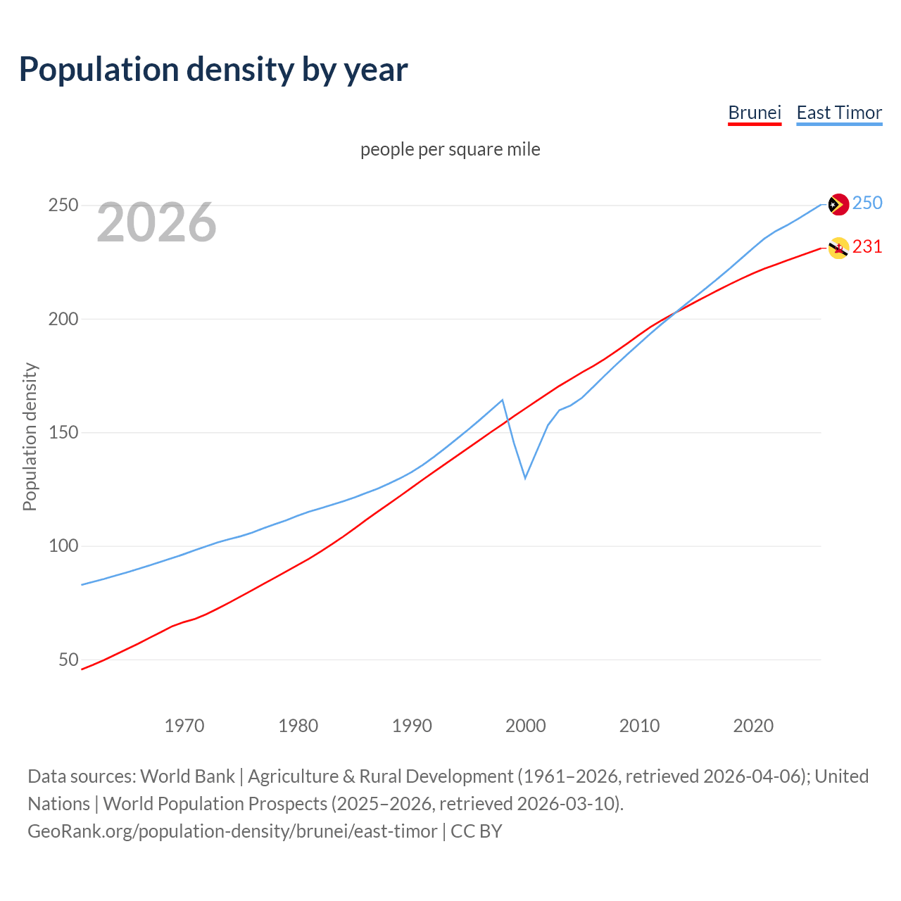Population density