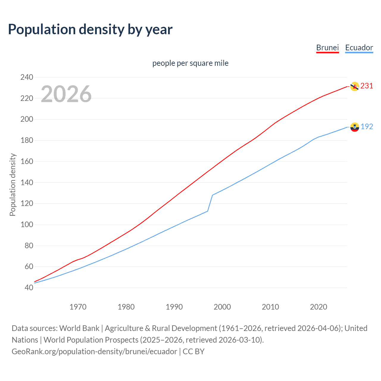 Population density