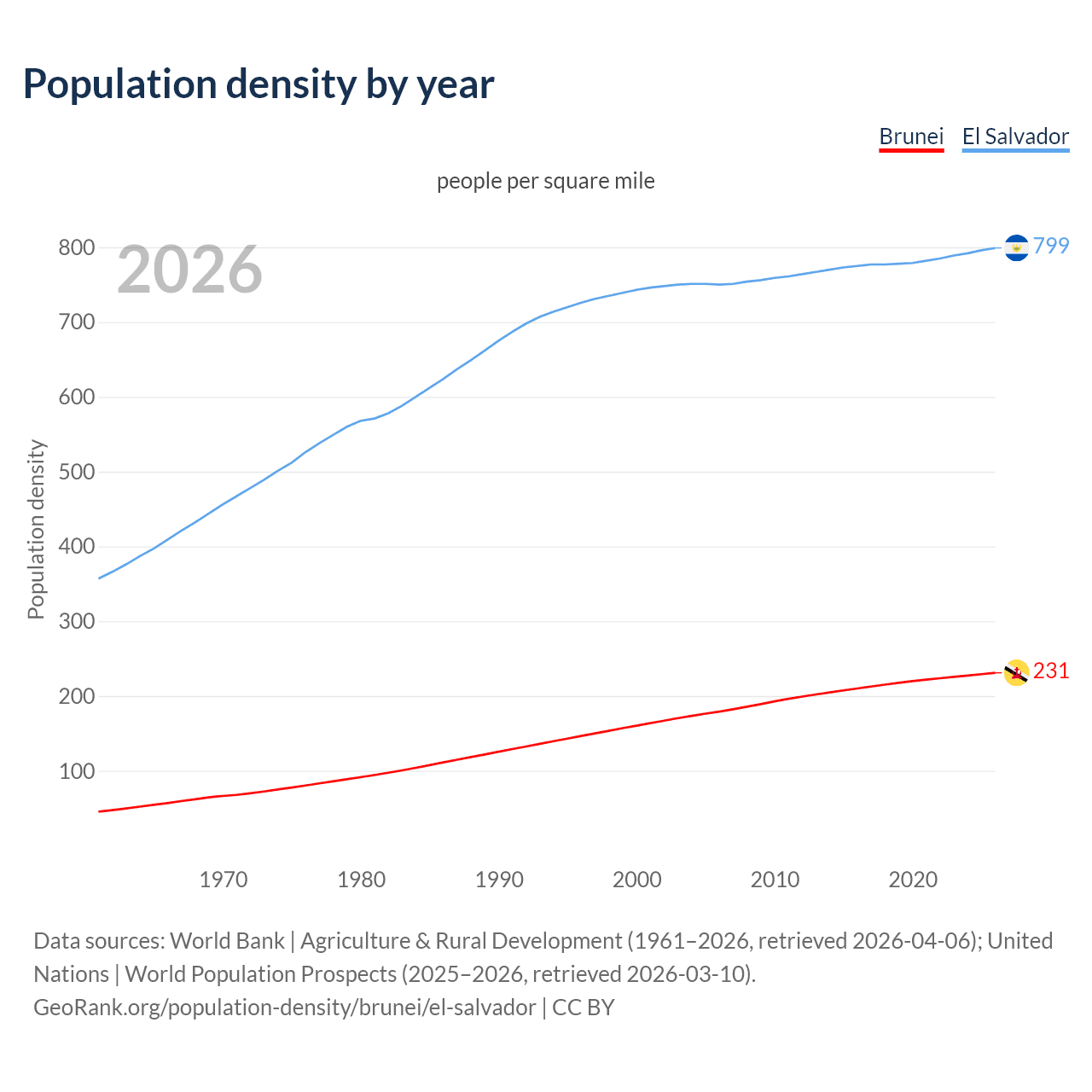 Population density
