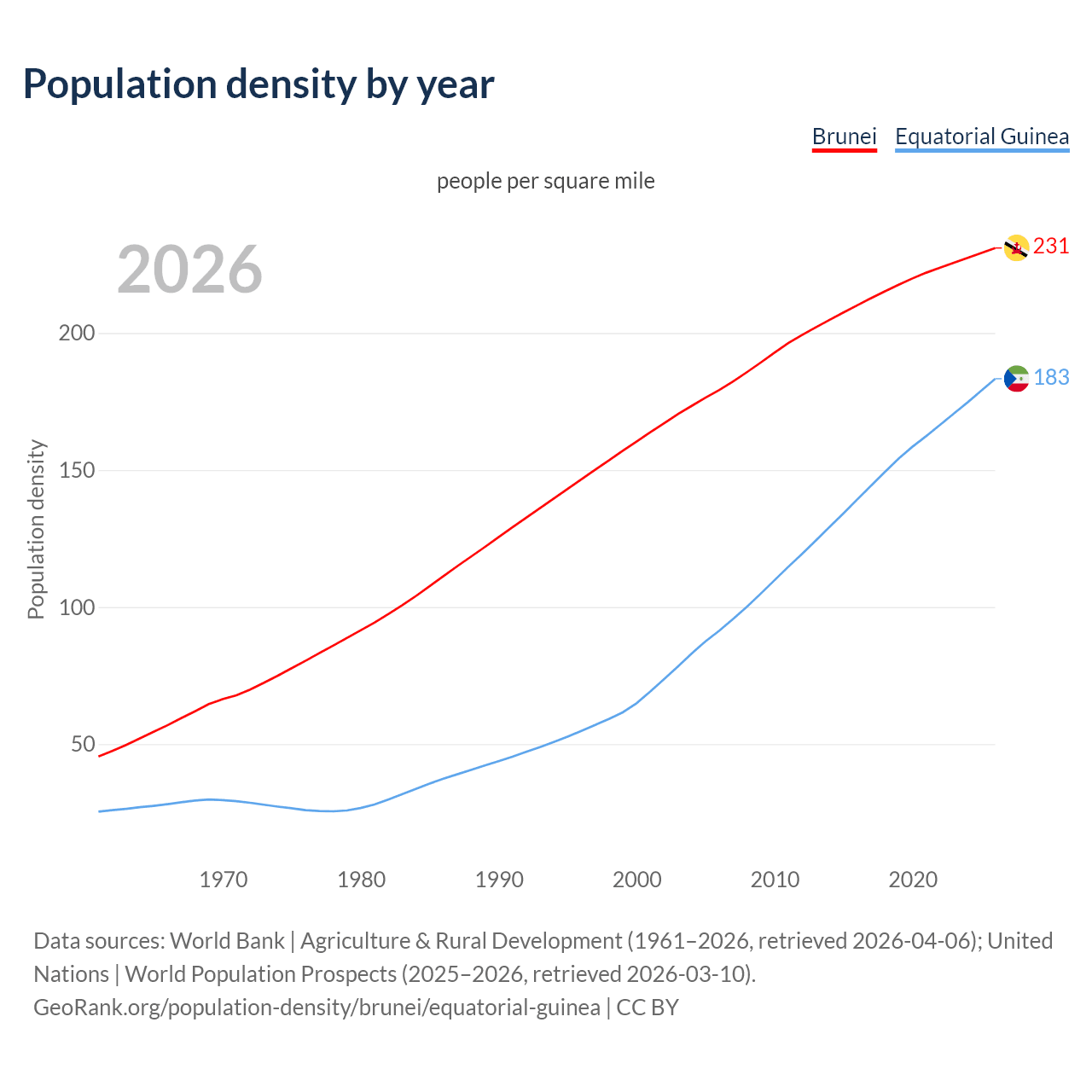 Population density