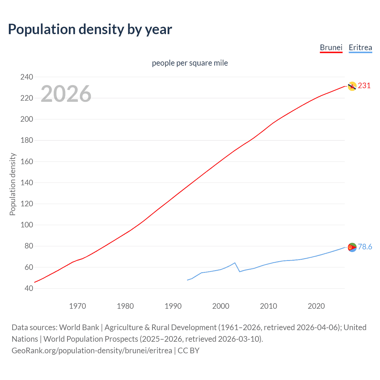 Population density
