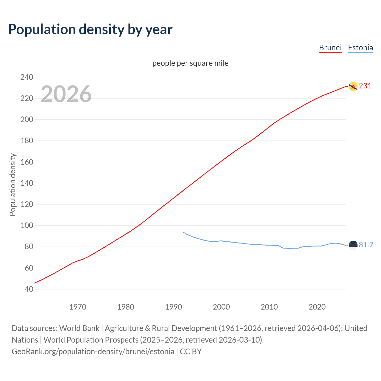 Population density