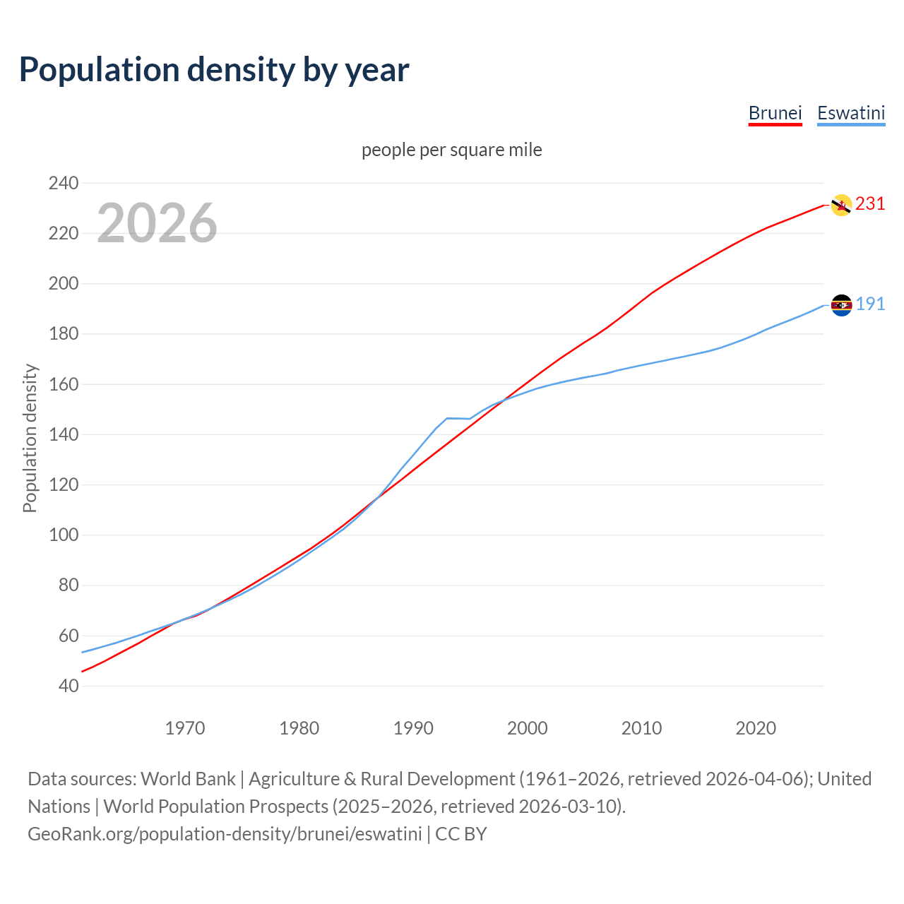 Population density