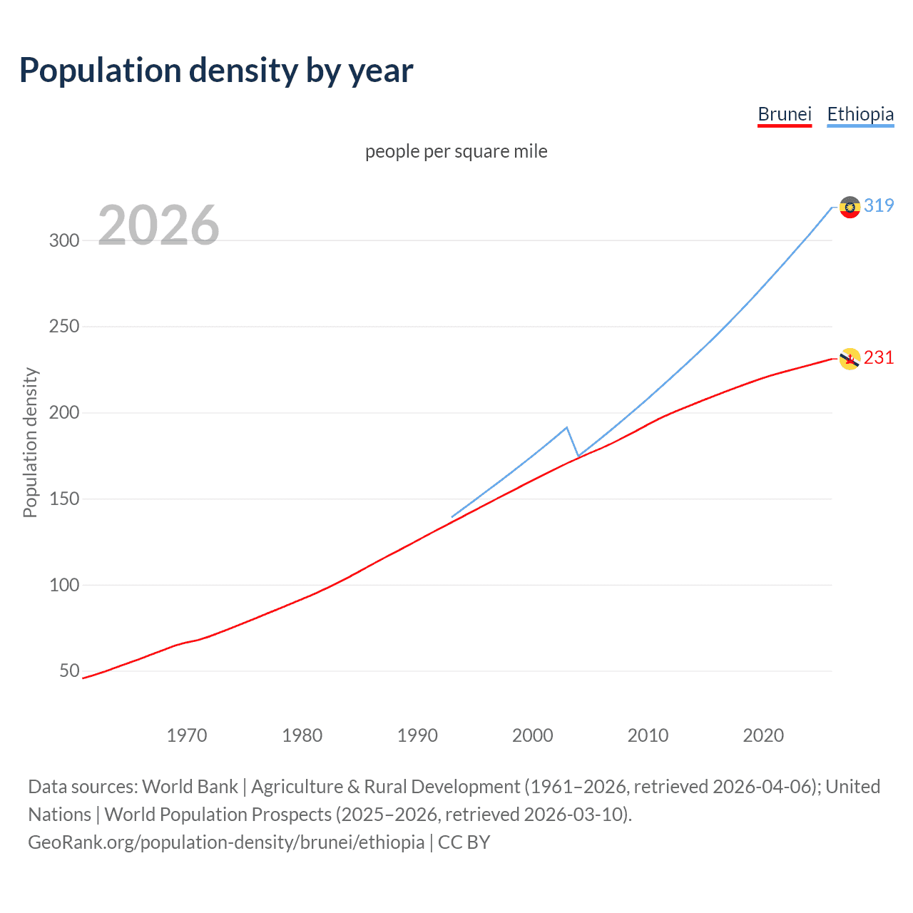 Population density