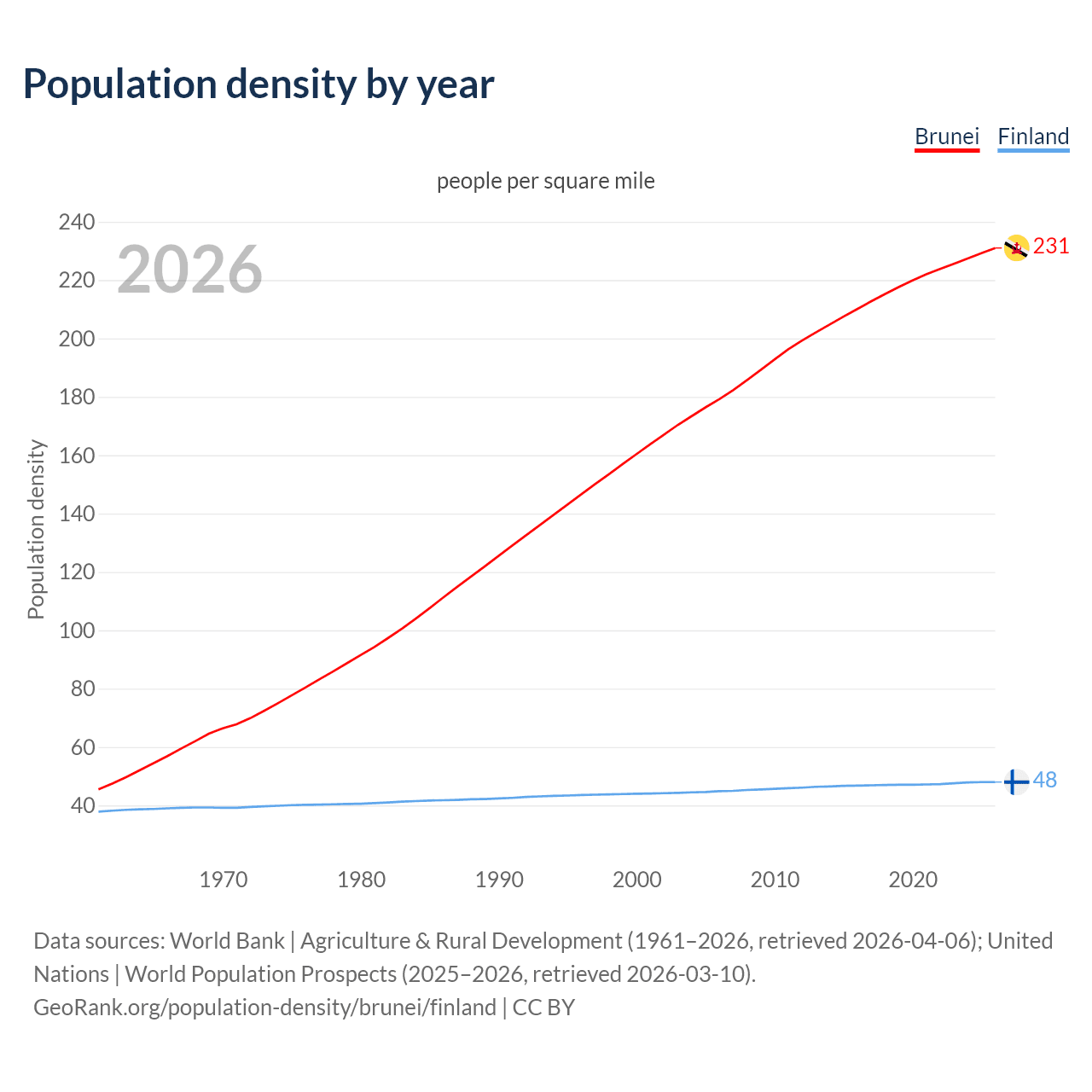 Population density