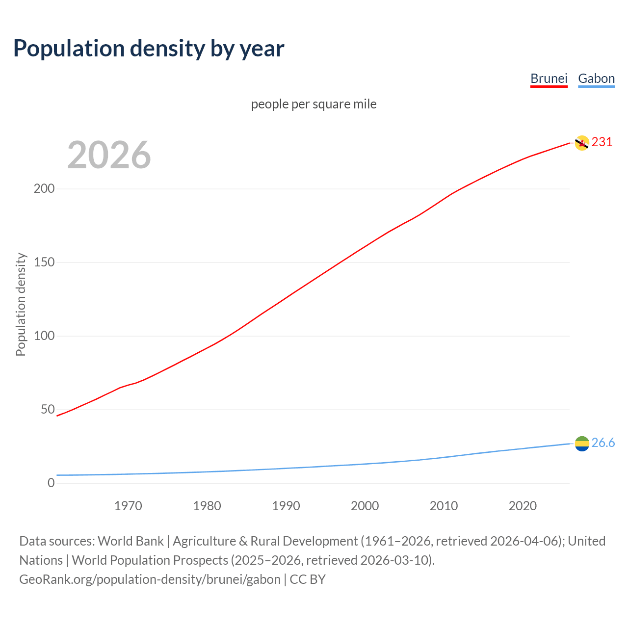 Population density