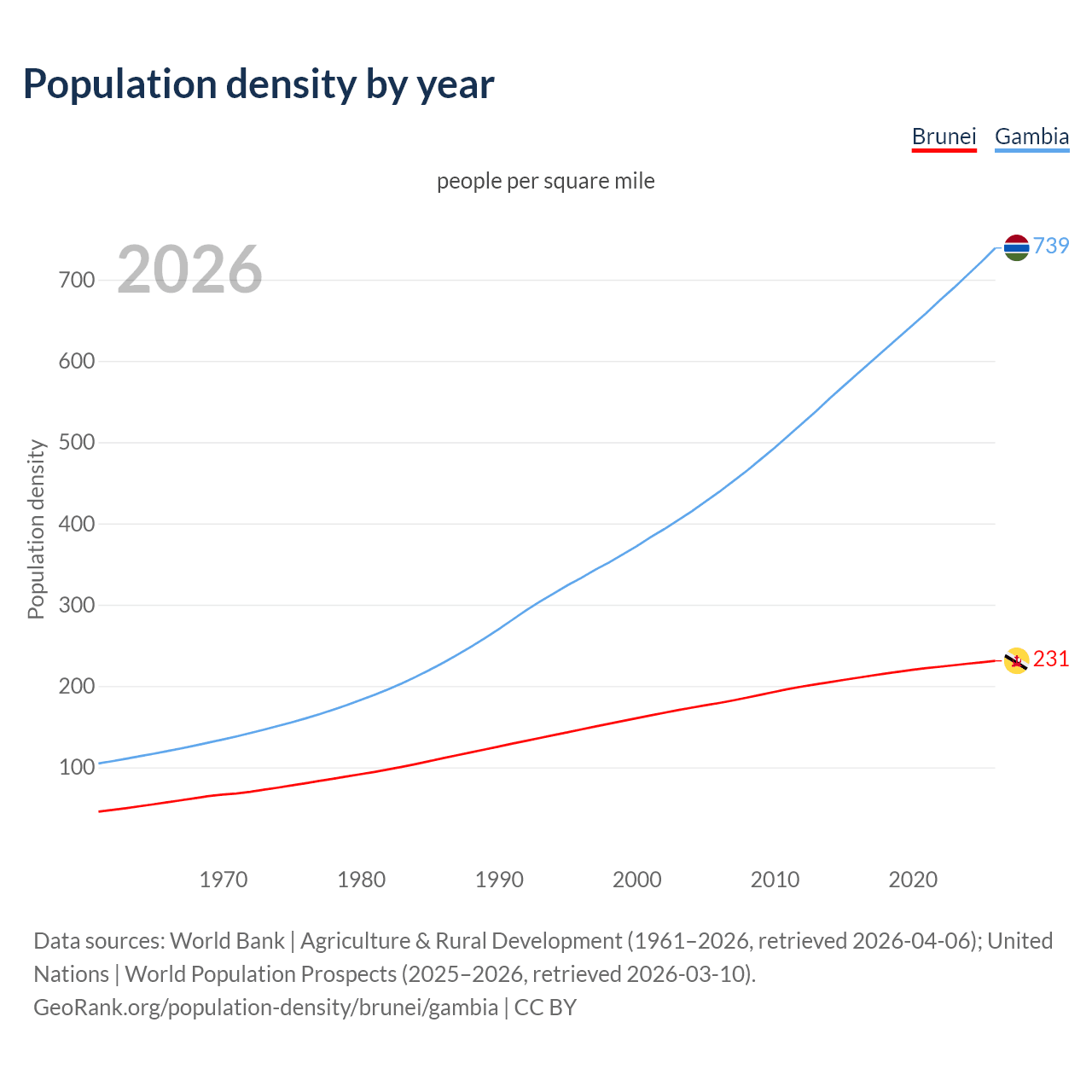 Population density
