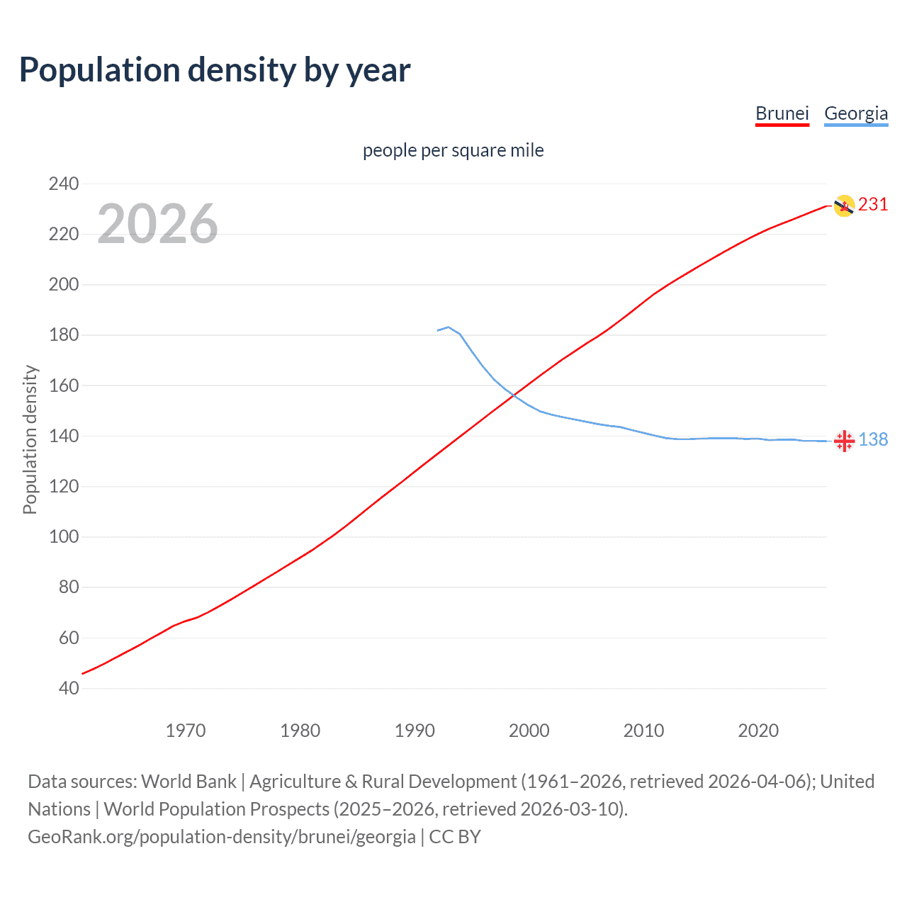 Population density